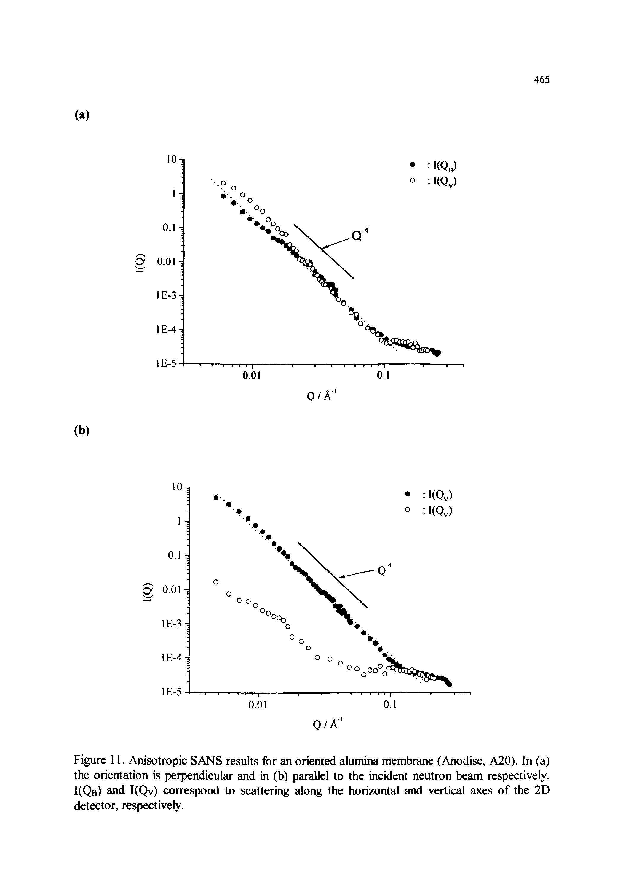 Figure 11. Anisotropic SANS results for an oriented alumina membrane (Anodise, A20). In (a) the orientation is perpendicular and in (b) parallel to the incident neutron beam respectively. I(Qh) and I(Qv) correspond to scattering along the horizontal and vertical axes of the 2D detector, respectively.