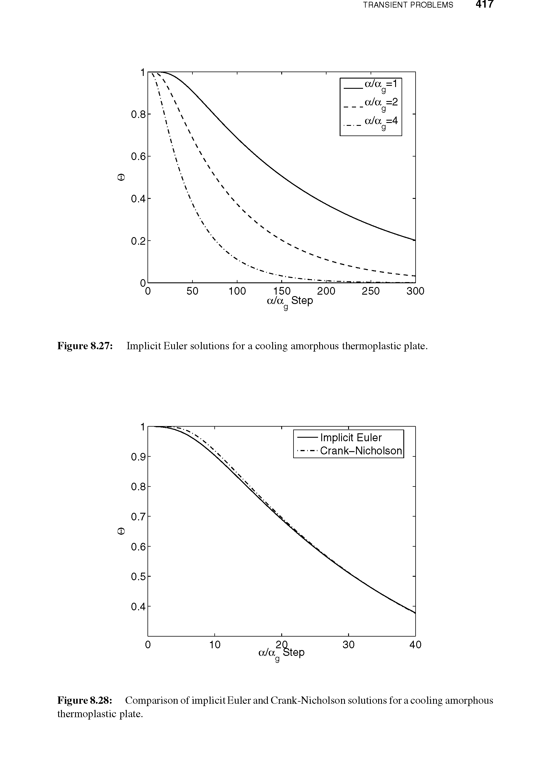 Figure 8.28 Comparison of implicit Euler and Crank-Nicholson solutions for a cooling amorphous thermoplastic plate.