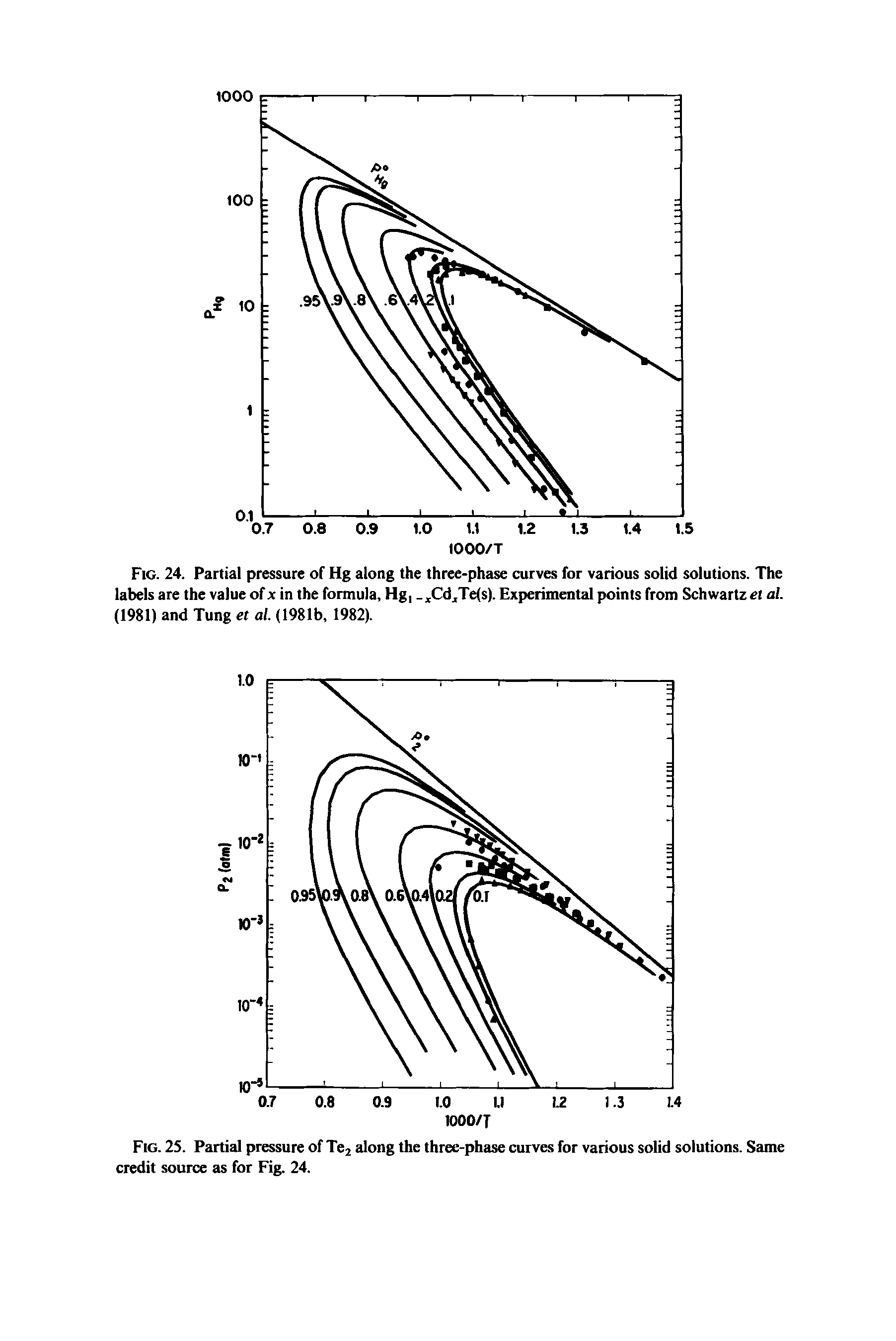 Fig. 25. Partial pressure of Te2 along the three-phase curves for various solid solutions. Same credit source as for Fig. 24.