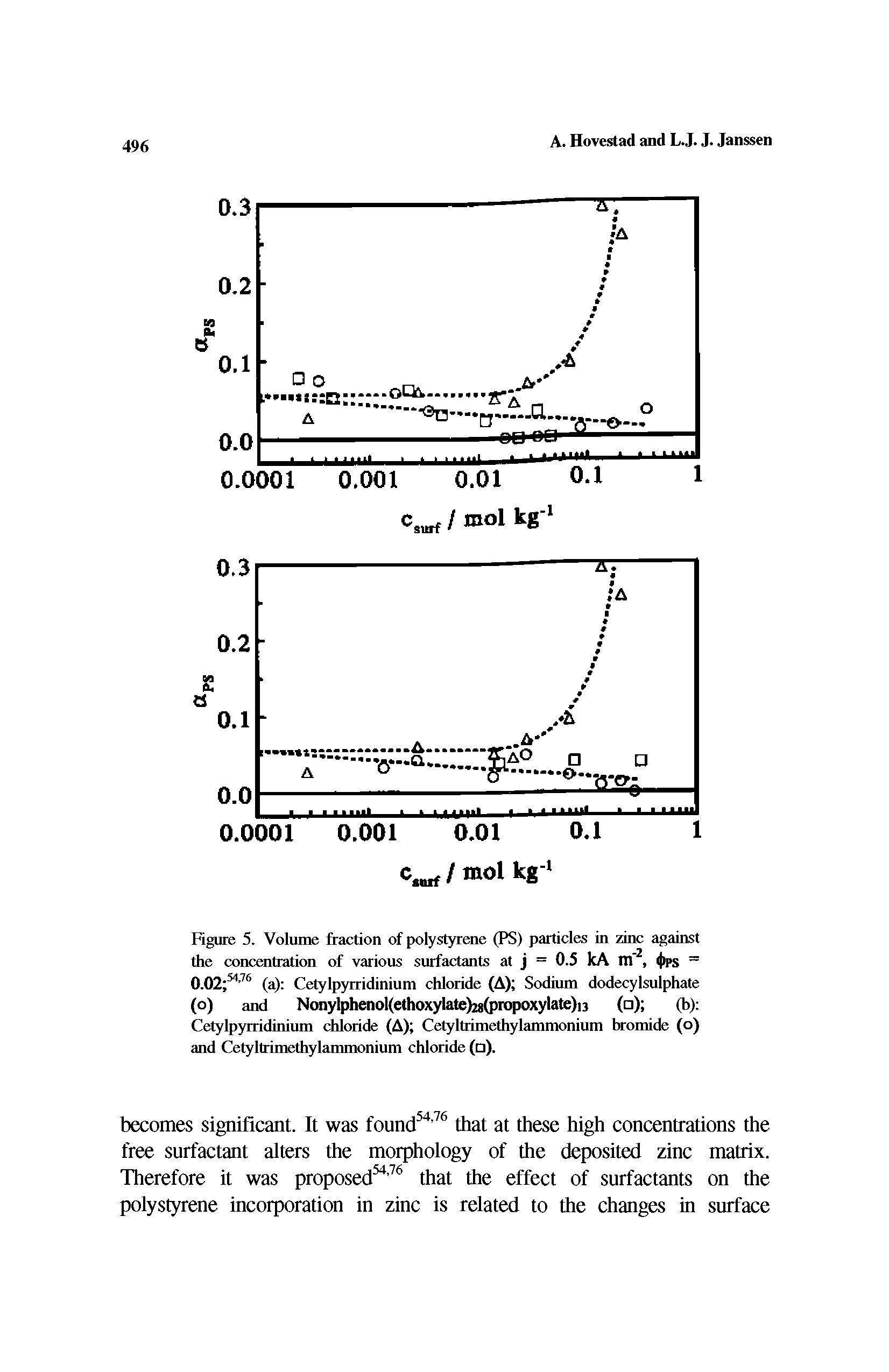 Figure 5. Volume fraction of polystyrene (PS) particles in zinc against the concentration of various surfactants at j = 0.5 kA til 2, 4 PS = 0.02 54 76 (a) Cetylpyrridinium chloride (A) Sodium dodecylsulphate (o) and Nonylphenol(etho ylate>28(pFopoxylate)i3 ( ) (b) ...