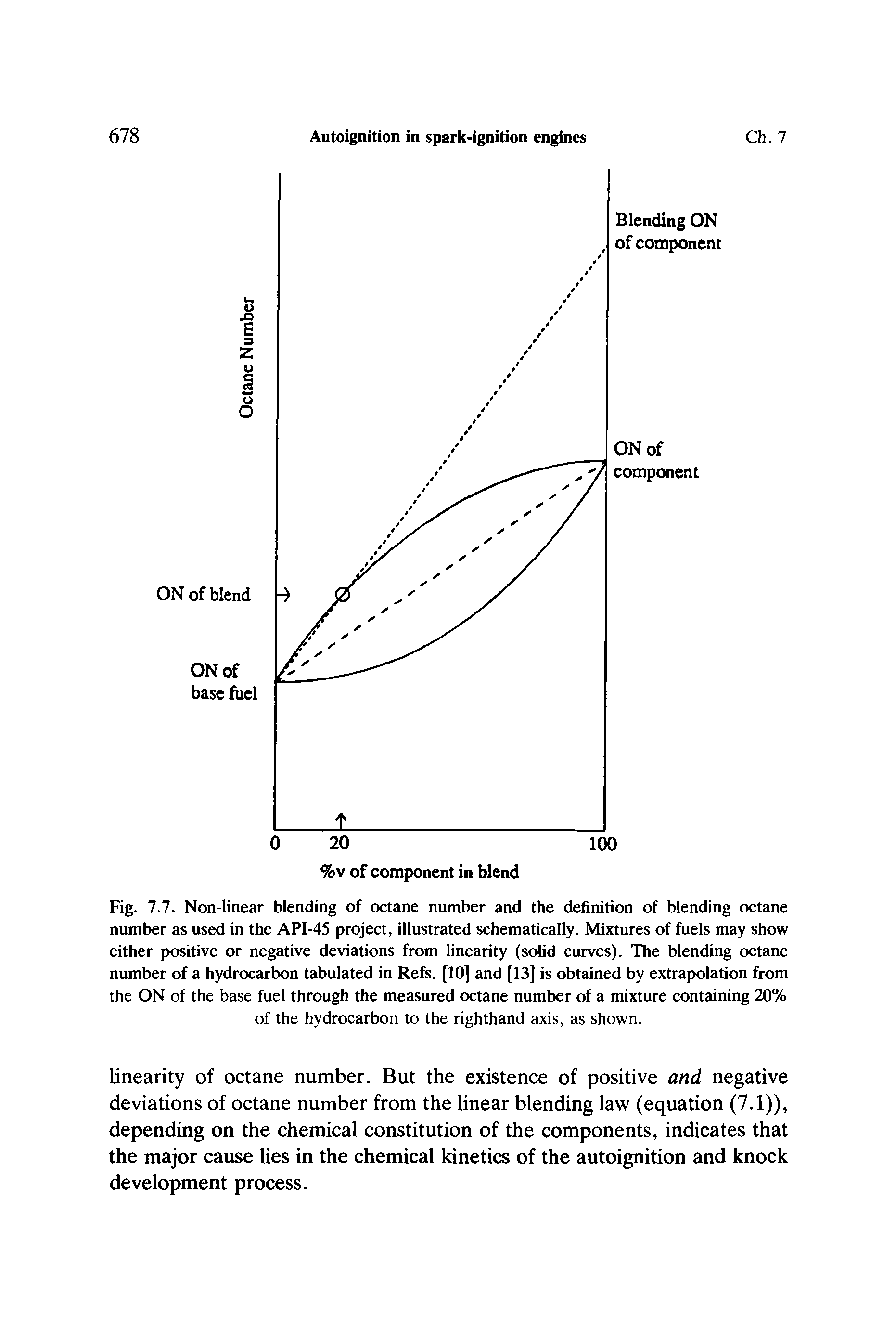 Fig. 7.7. Non-linear blending of octane number and the definition of blending octane number as used in the API-45 project, illustrated schematically. Mixtures of fuels may show either positive or negative deviations from linearity (solid curves). The blending octane number of a hydrocarbon tabulated in Refs. [10] and [13] is obtained by extrapolation from the ON of the base fuel through the measured octane number of a mixture containing 20% of the hydrocarbon to the righthand axis, as shown.
