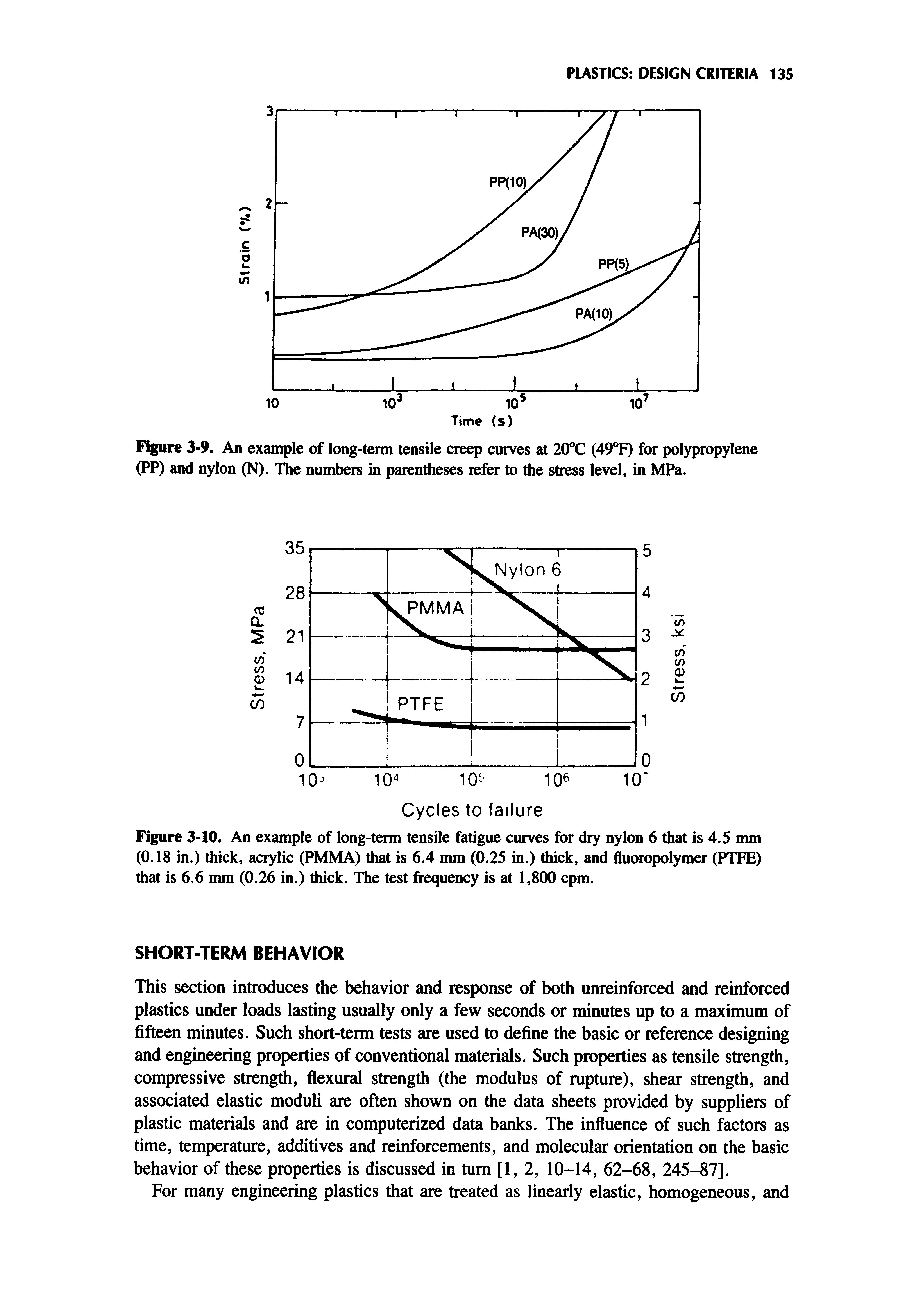 Figure 3-9. An example of long-term tensile creep curves at 20 C (49 F) for polypropylene (PP) and nylon (N). The numbers in parentheses refer to the stress level, in MPa.