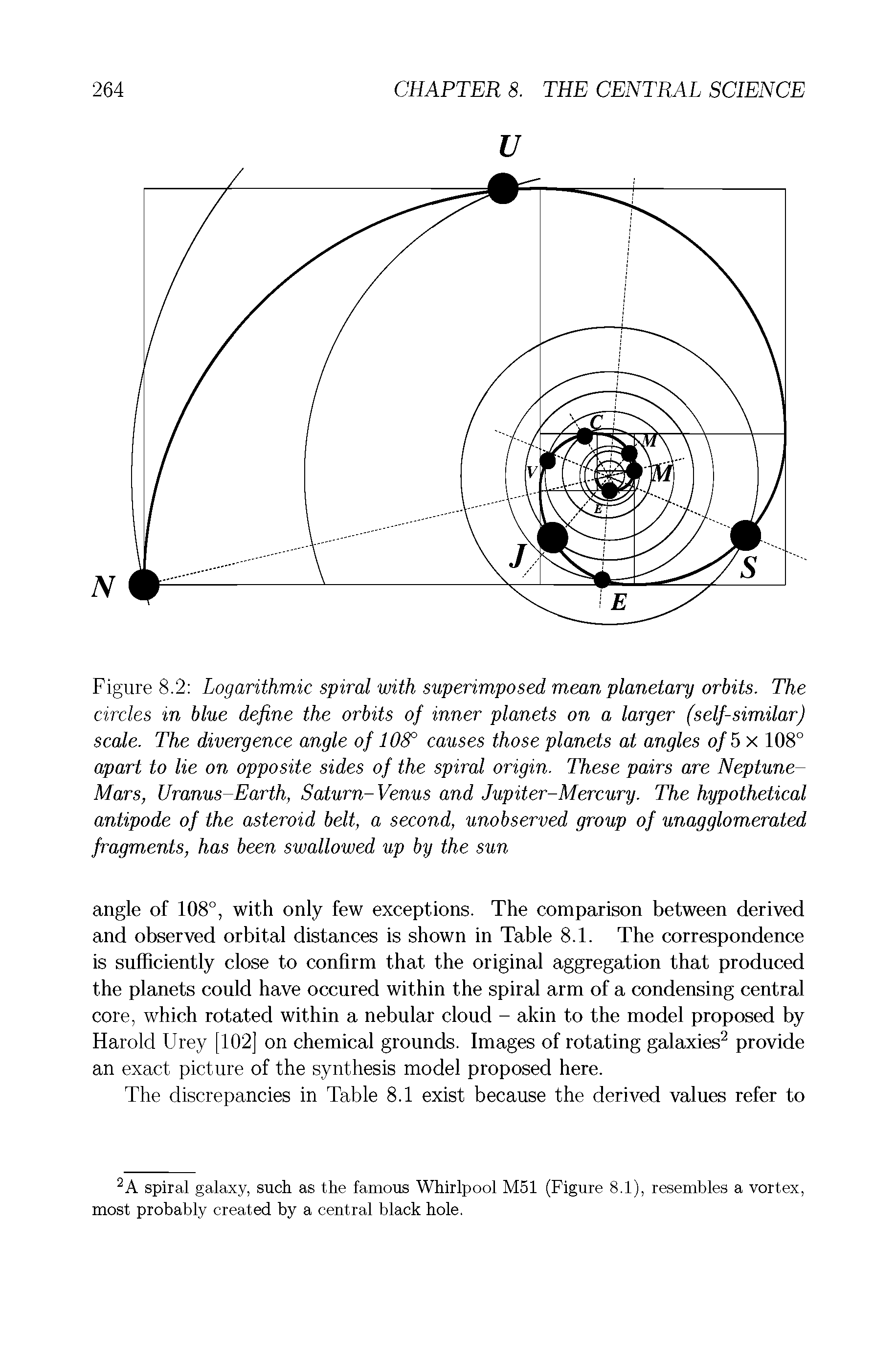 Figure 8.2 Logarithmic spiral with superimposed mean planetary orbits. The circles in blue define the orbits of inner planets on a larger (self-similarj scale. The divergence angle of 108° causes those planets at angles of 5 x 108° apart to lie on opposite sides of the spiral origin. These pairs are Neptune-Mars, Uranus-Earth, Saturn-Venus and Jupiter-Mercury. The hypothetical antipode of the asteroid belt, a second, unobserved group of unagglomerated fragments, has been swallowed up by the sun...