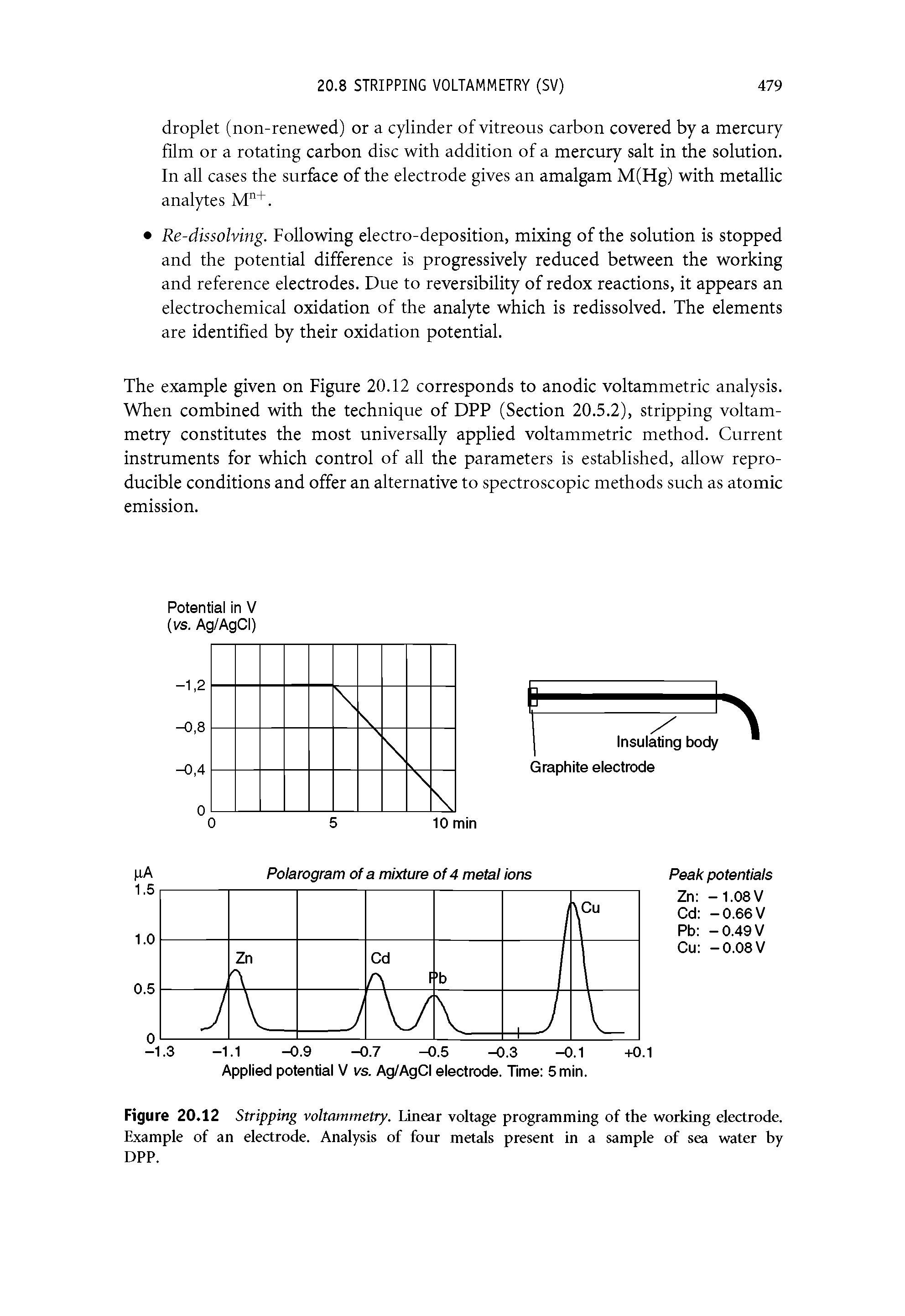 Figure 20.12 Stripping voltammetry. Linear voltage programming of the working electrode. Example of an electrode. Analysis of four metals present in a sample of sea water by DPP.