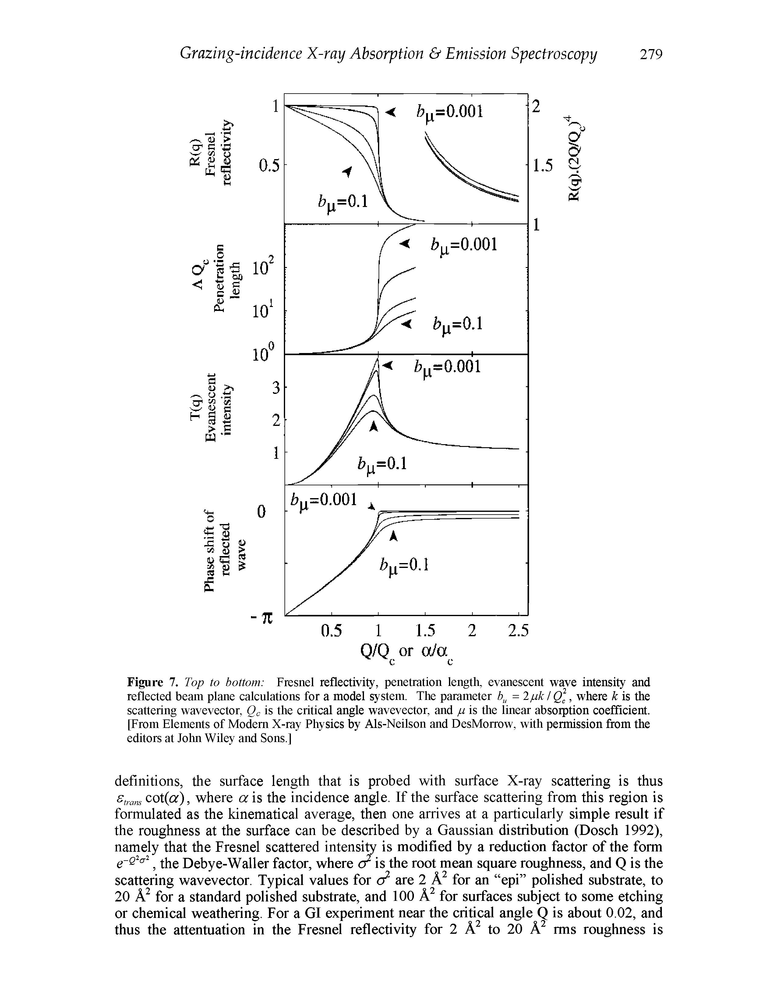 Figure 7. Top to bottom Fresnel reflectivity, penetration length, evanescent wave intensity and reflected beam plane calculations for a model system. The parameter bu = 2/uk i Q], where is the scattering wavevector, Qc is the critical angle wavevector, and p is the linear absorption coefficient. [From Elements of Modem X-ray Physics by Als-Neilson and DesMorrow, with permission from the editors at John Wiley and Sons.]...