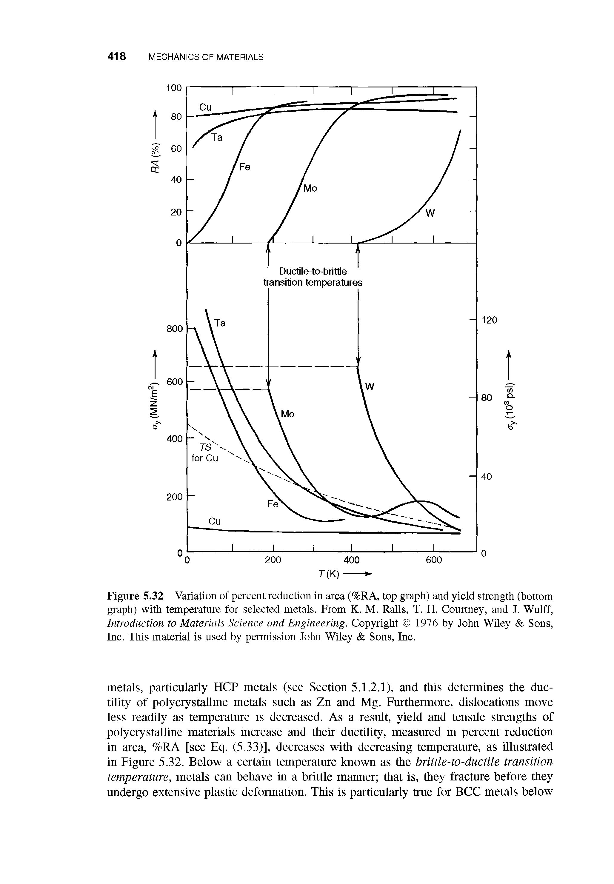 Figure 5.32 Variation of percent reduction in area (%RA, top graph) and yield strength (bottom graph) with temperature for selected metals. From K. M. Ralls, T. H. Courtney, and J. Wulff, Introduction to Materials Science and Engineering. Copyright 1976 by John Wiley Sons, Inc. This material is used by permission John Wiley Sons, Inc.