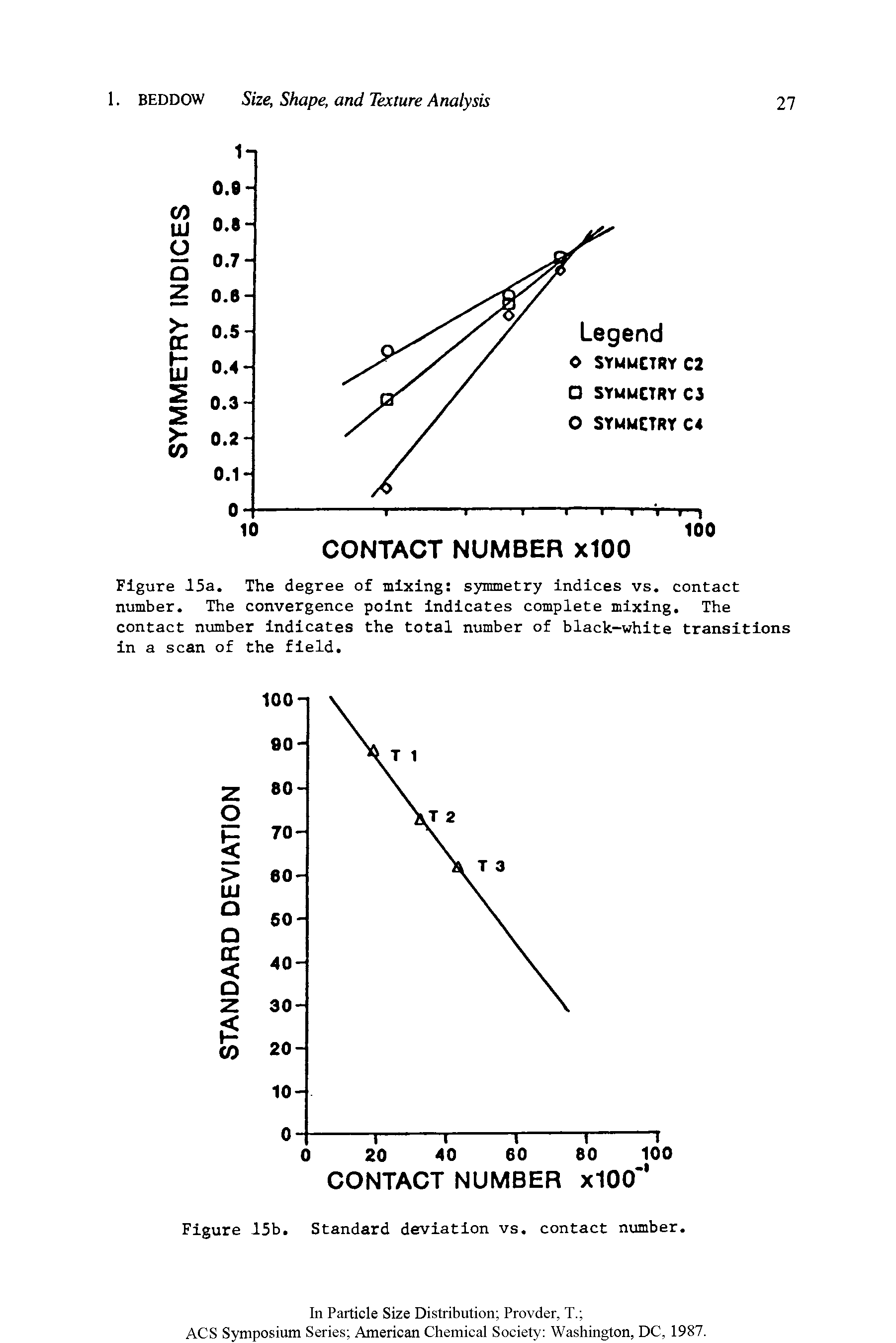 Figure 15a. The degree of mixing symmetry indices vs. contact number. The convergence point indicates complete mixing. The contact number indicates the total number of black-white transitions in a scan of the field.