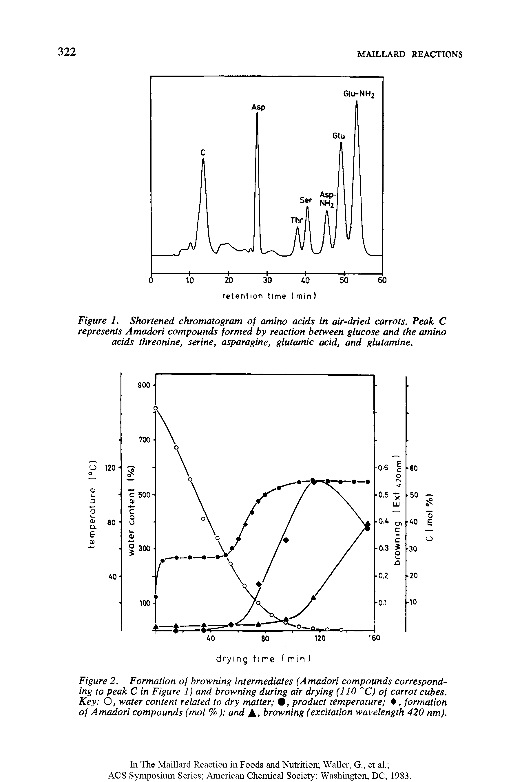 Figure 2. Formation of browning intermediates (Amadori compounds corresponding to peak C in Figure 1) and browning during air drying (110 "C) of carrot cubes. Key O, water content related to dry matter 0, product temperature , formation of Amadori compounds (mol %) and A, browning (excitation wavelength 420 nm).