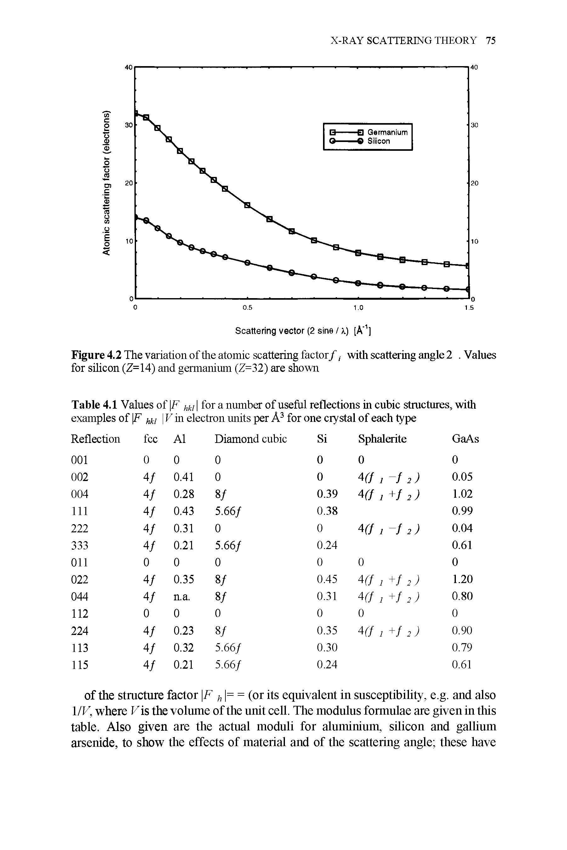 Figure 4.2 The variation of the atomic scattering factor/, with scattering angle 2. Values for silicon (Z=14) and germanium (Z=32) are shown...