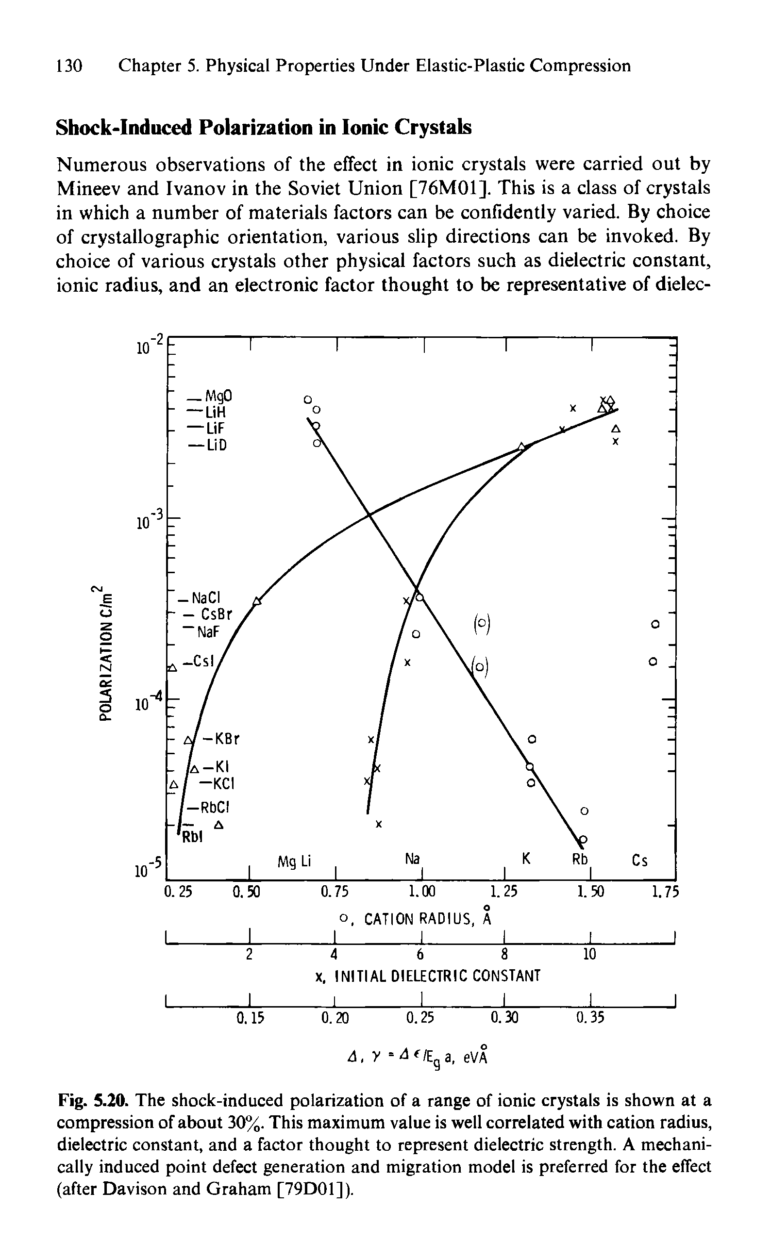 Fig. 5.20. The shock-induced polarization of a range of ionic crystals is shown at a compression of about 30%. This maximum value is well correlated with cation radius, dielectric constant, and a factor thought to represent dielectric strength. A mechanically induced point defect generation and migration model is preferred for the effect (after Davison and Graham [79D01]).