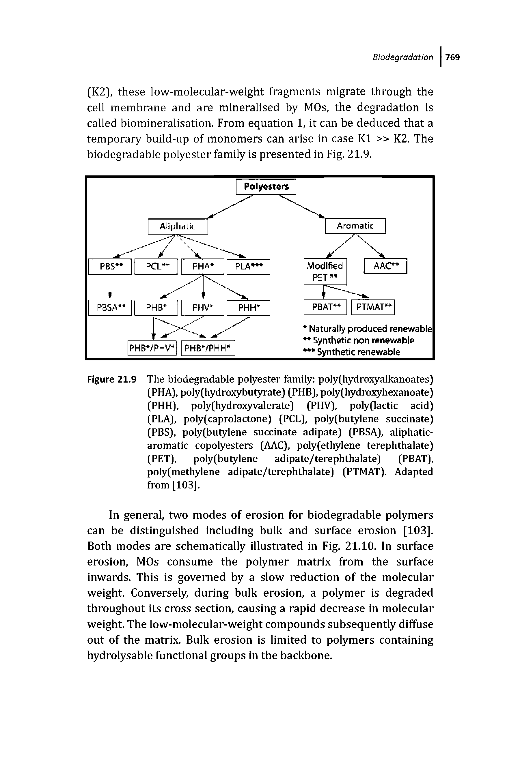 Figure 21.9 The biodegradable polyester family poly(hydroxyalkanoates) (PHA), poly(hydroxybulyrate) (PHB), poly(hydro3qdiexanoate) (PHH), poly(hydrox3rvalerate] (PHV), polyflactic acid) (PLA), poly(caprolactone) fPCL), poly(butylene succinate) (PBS), poly(butylene succinate adipate) (PBSA), aliphatic-aromatic copolyesters (AAC), poly(ethylene terephthalate) (PET), poly(butylene adipate/terephthalate) (PBAT), poly(methylene adipate/terephthalate) (PTMAT). Adapted from [103].