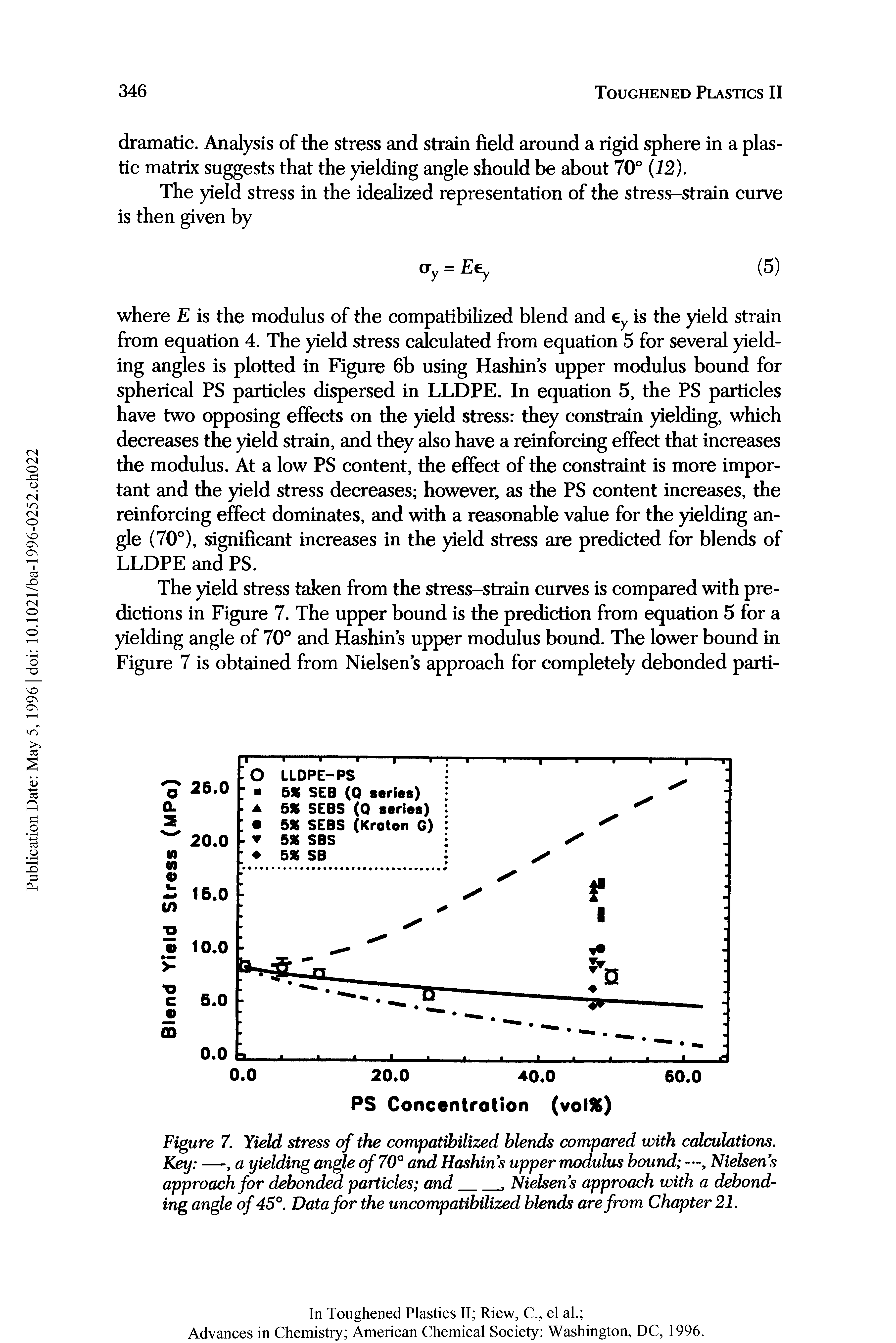 Figure 7. Yield stress of the compatibilized blends compared with calculations. Key —, a yielding angle of 70° and Hashins upper modulus bound —, Nielsens approach for debonded particles and, Nielsens approach with a debond-...