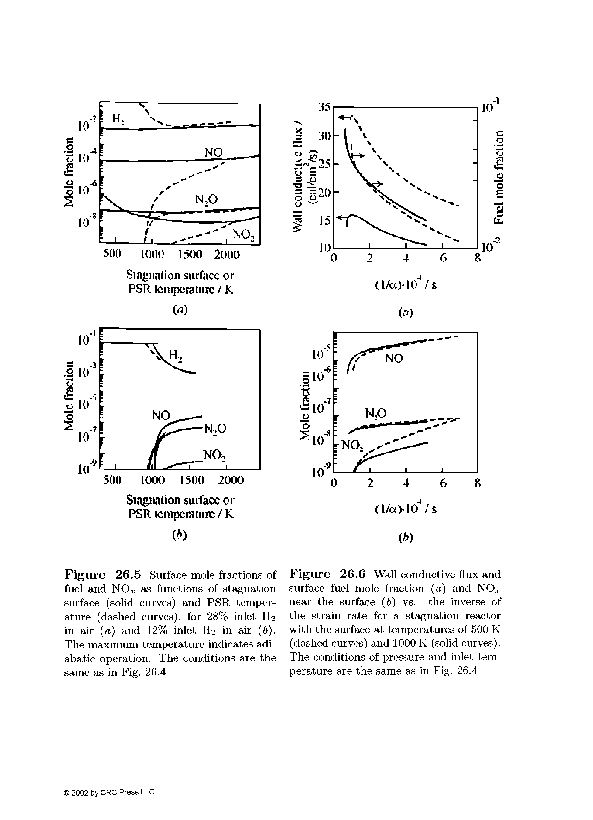 Figure 26.5 Surface mole fractions of fuel and NO as functions of stagnation surface (solid curves) and PSR temper-atirre (dashed curves), for 28% inlet H2 in air (a) and 12% inlet H2 in air (b). The maximum temperature indicates adiabatic operation. The conditions are the same as in Fig. 26.4...