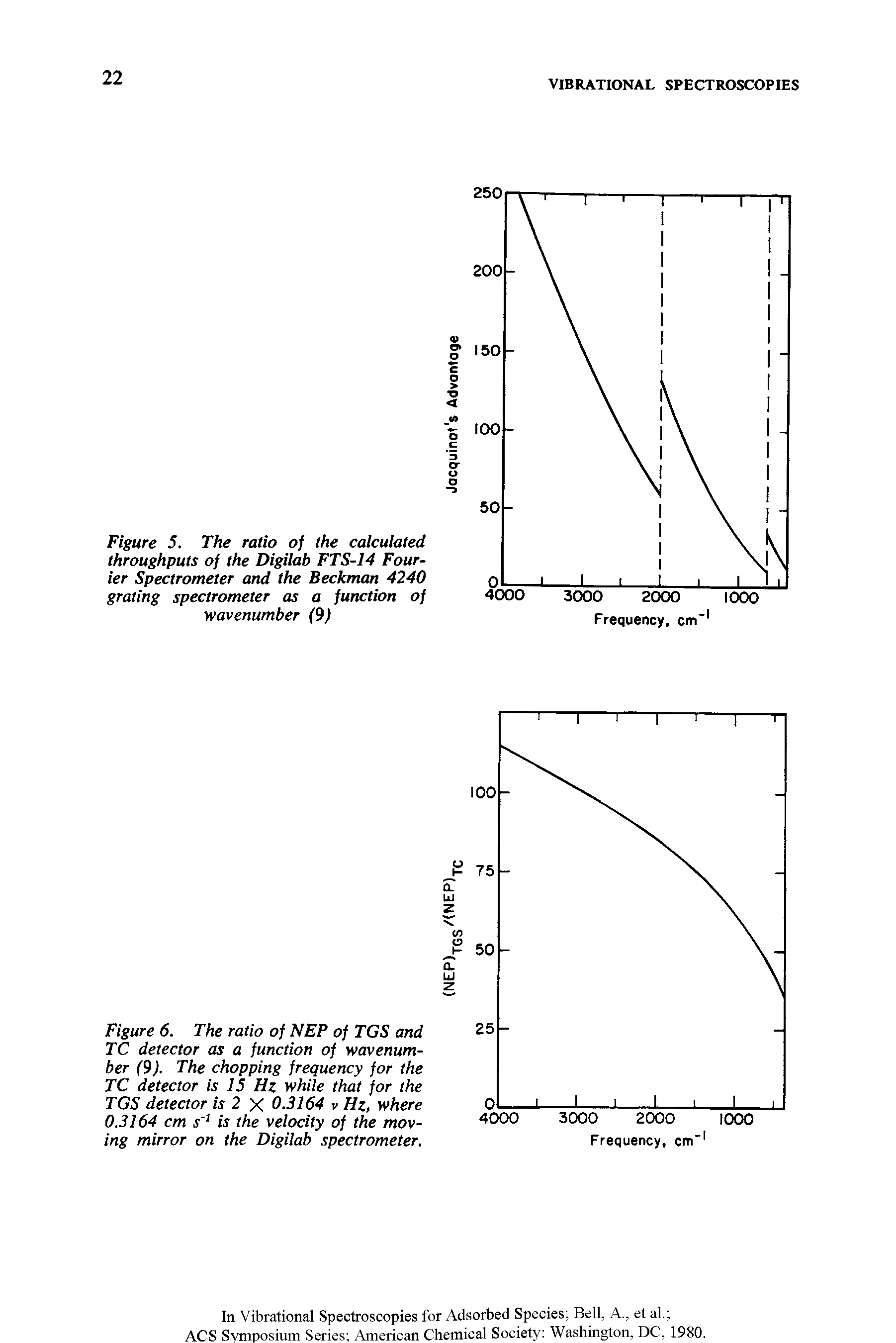 Figure 6. The ratio of NEP of TGS and TC detector as a function of wavenumber (9). The chopping frequency for the TC detector is 15 Hz while that for the TGS detector is 2 X 0.3164 v Hz, where 0.3164 cm s 1 is the velocity of the moving mirror on the Digilab spectrometer.