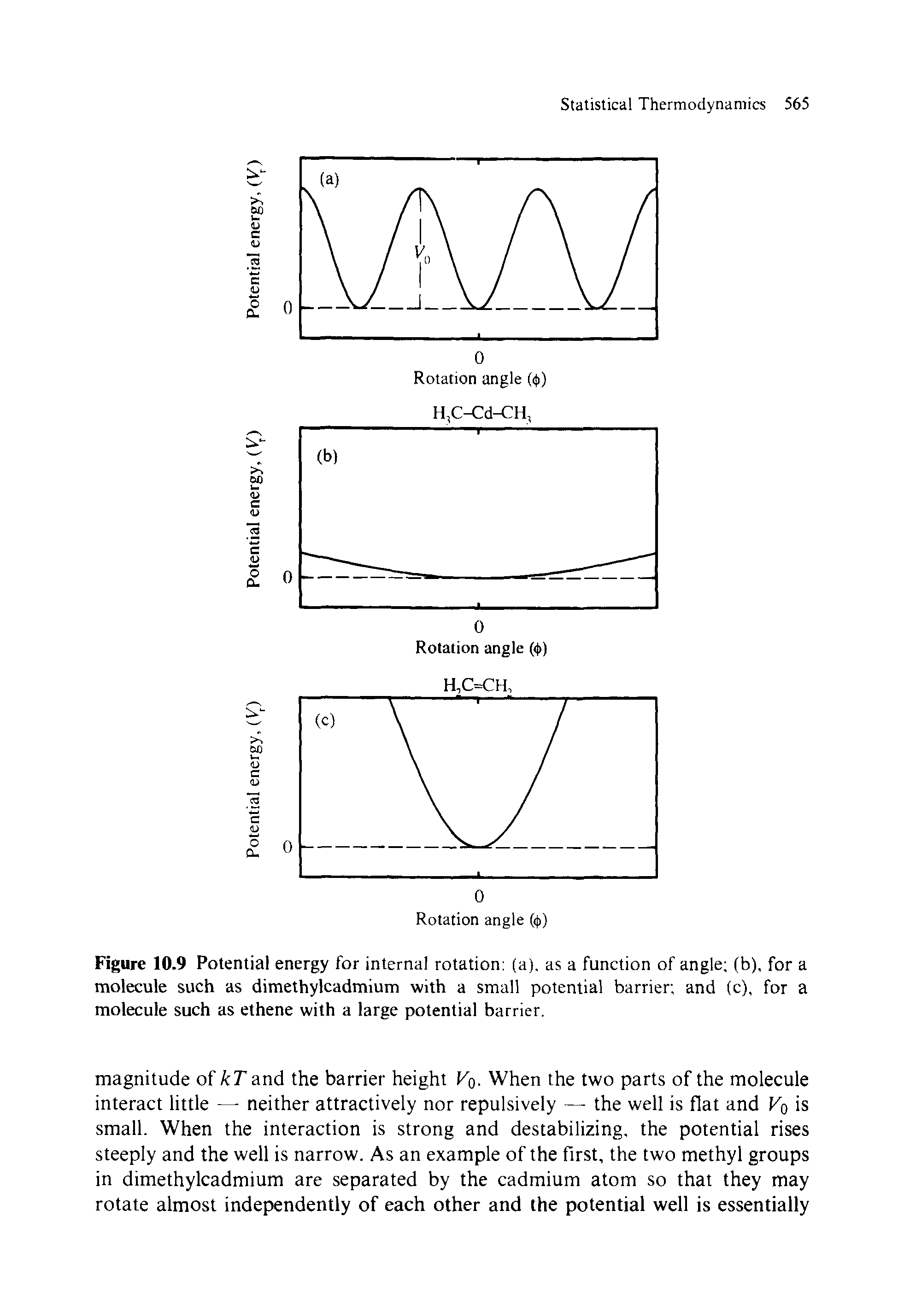 Figure 10.9 Potential energy for internal rotation (a), as a function of angle fb), for a molecule such as dimethylcadmium with a small potential barrier and (c), for a molecule such as ethene with a large potential barrier.