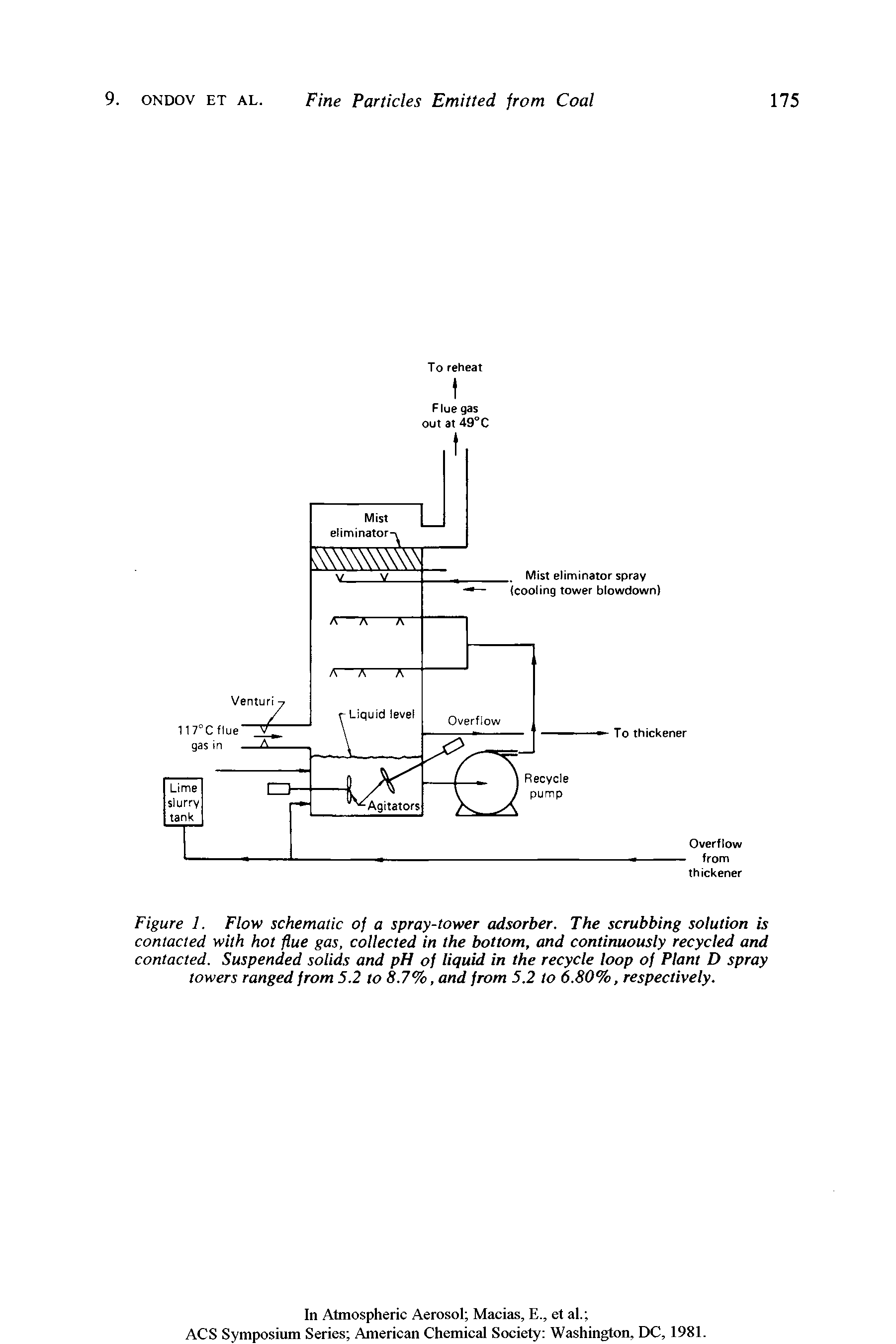 Figure 1. Flow schematic of a spray-tower adsorber. The scrubbing solution is contacted with hot flue gas, collected in the bottom, and continuously recycled and contacted. Suspended solids and pH of liquid in the recycle loop of Plant D spray towers ranged from 5.2 to 8.7%, and from 5.2 to 6.80%, respectively.