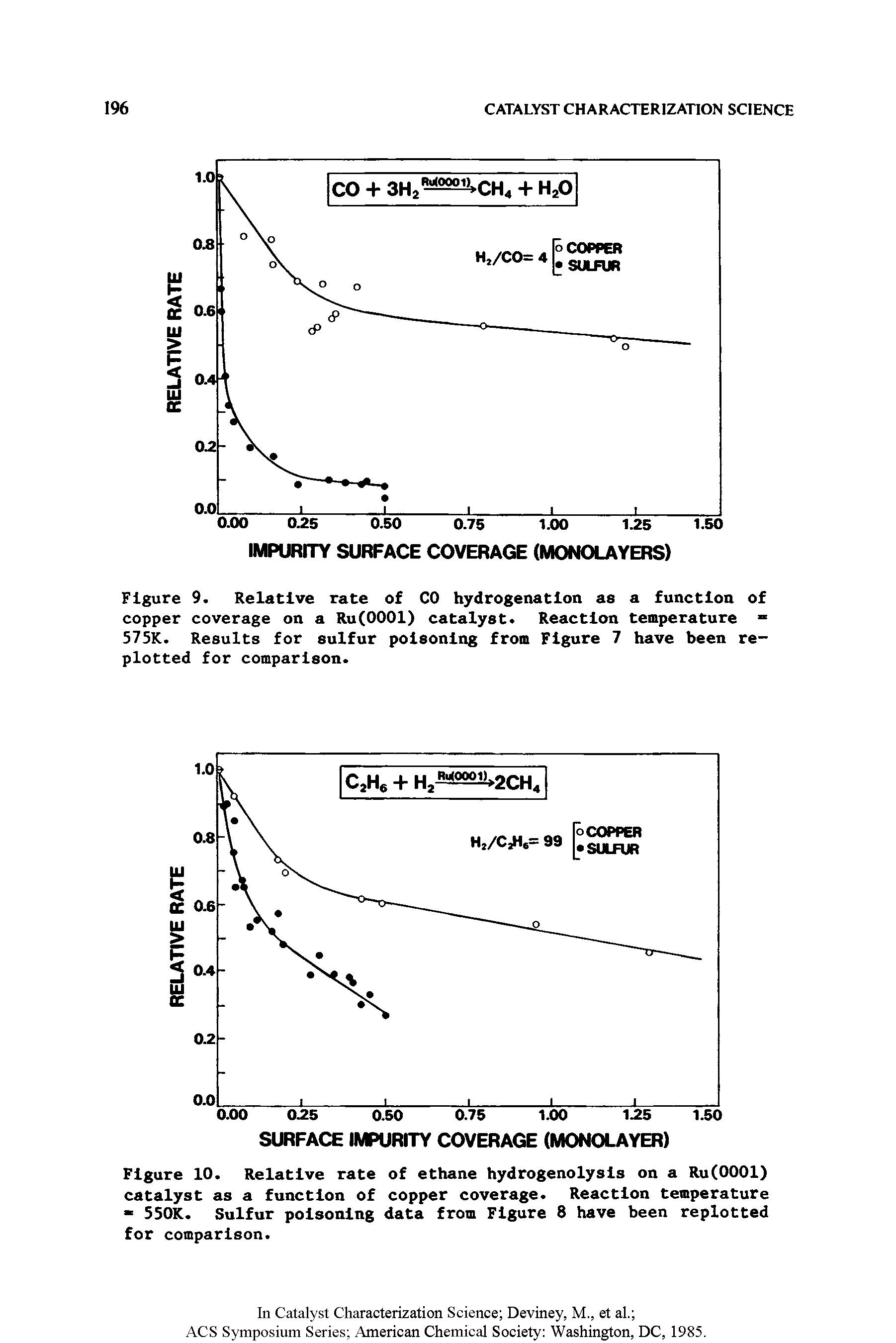 Figure 9. Relative rate of CO hydrogenation as a function of copper coverage on a Ru(OOOl) catalyst Reaction temperature 575K. Results for sulfur poisoning from Figure 7 have been replotted for comparison.