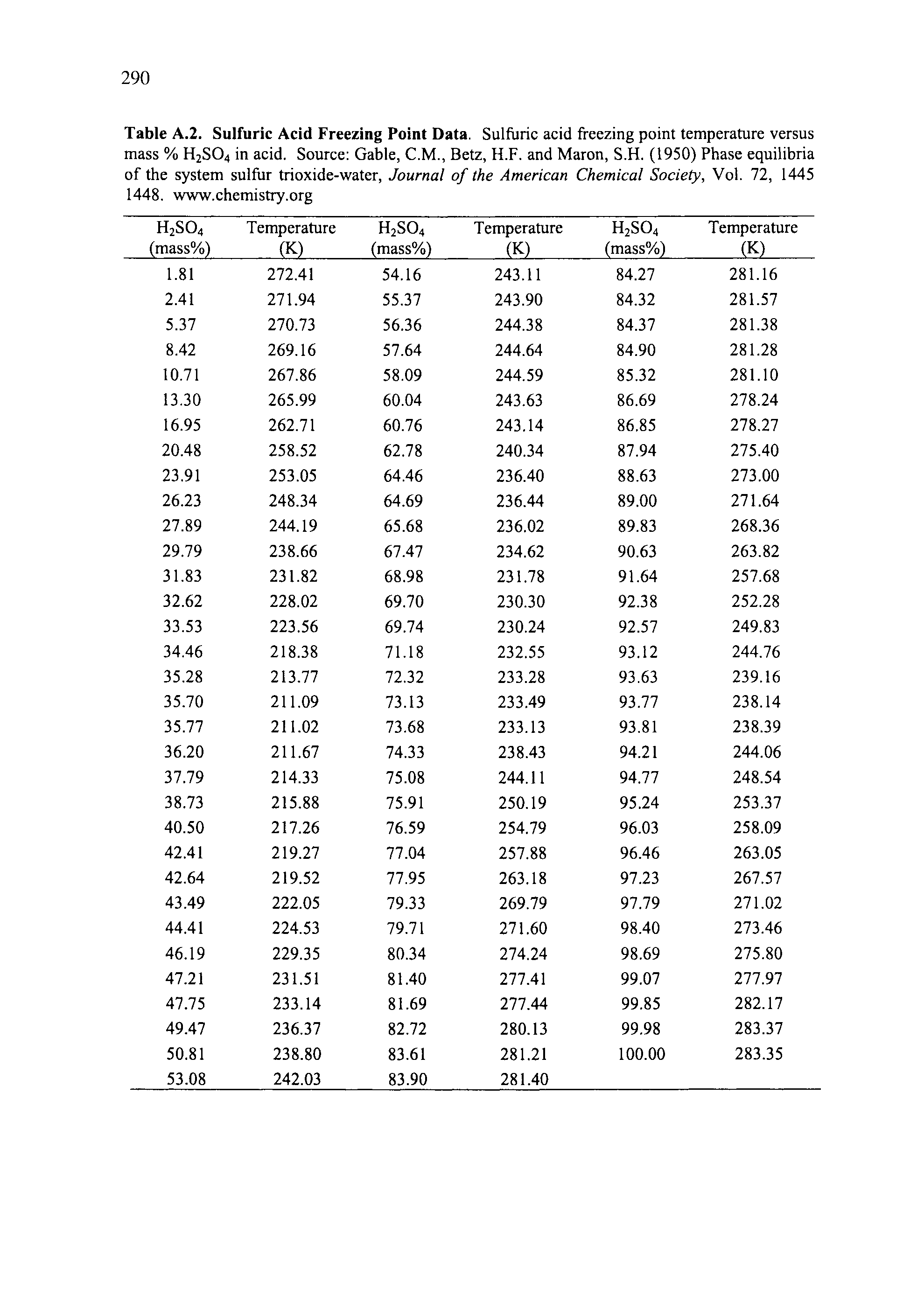 Table A.2. Sulfuric Acid Freezing Point Data. Sulfuric acid freezing point temperature versus mass % H2S04 in acid. Source Gable, C.M., Betz, H.F. and Maron, S.H. (1950) Phase equilibria of the system sulfur trioxide-water, Journal of the American Chemical Society, Vol. 72, 1445 1448. www.chemistry.org...