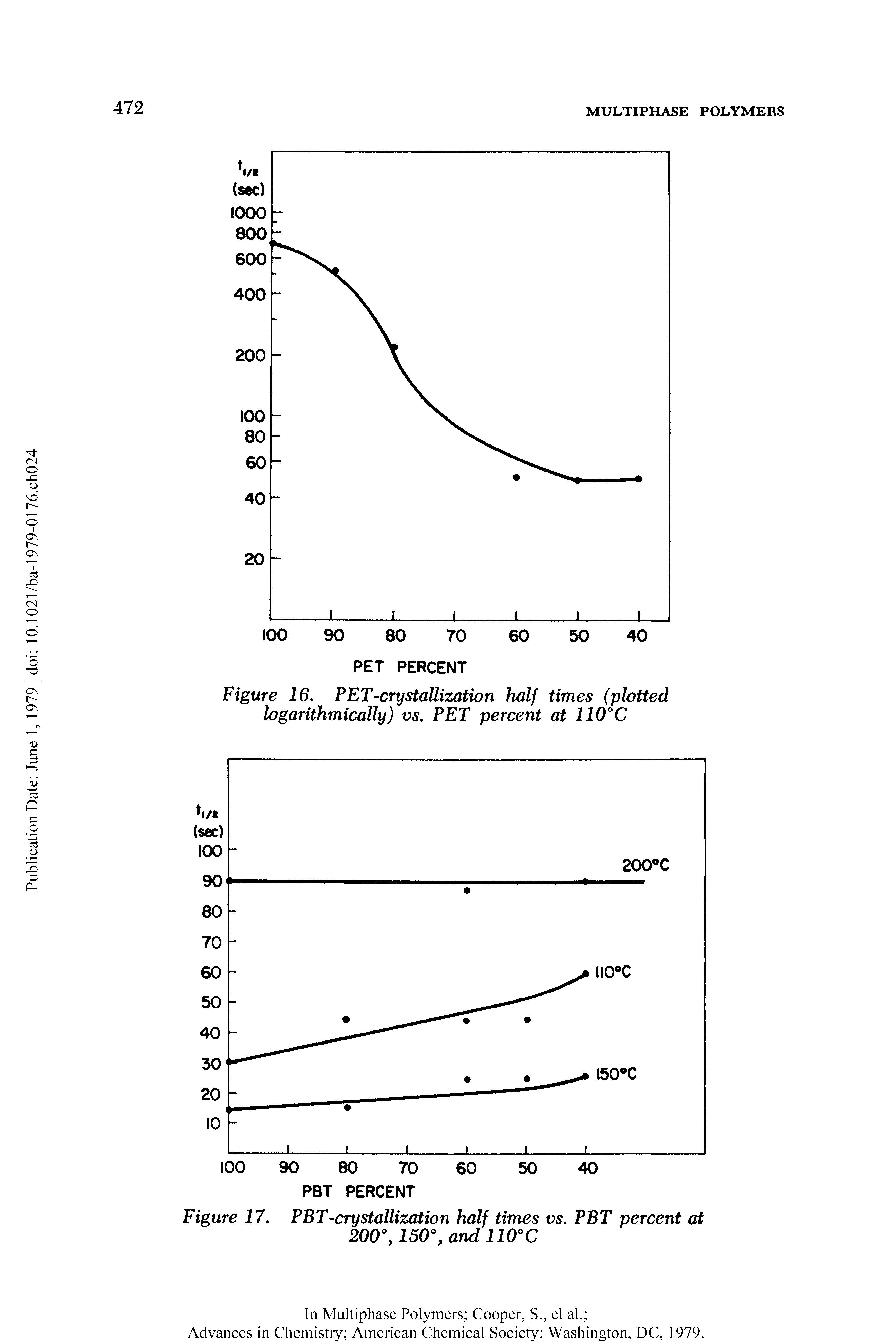 Figure 16. PET-crystallization half times (plotted logarithmically) vs. PET percent at 110°C...