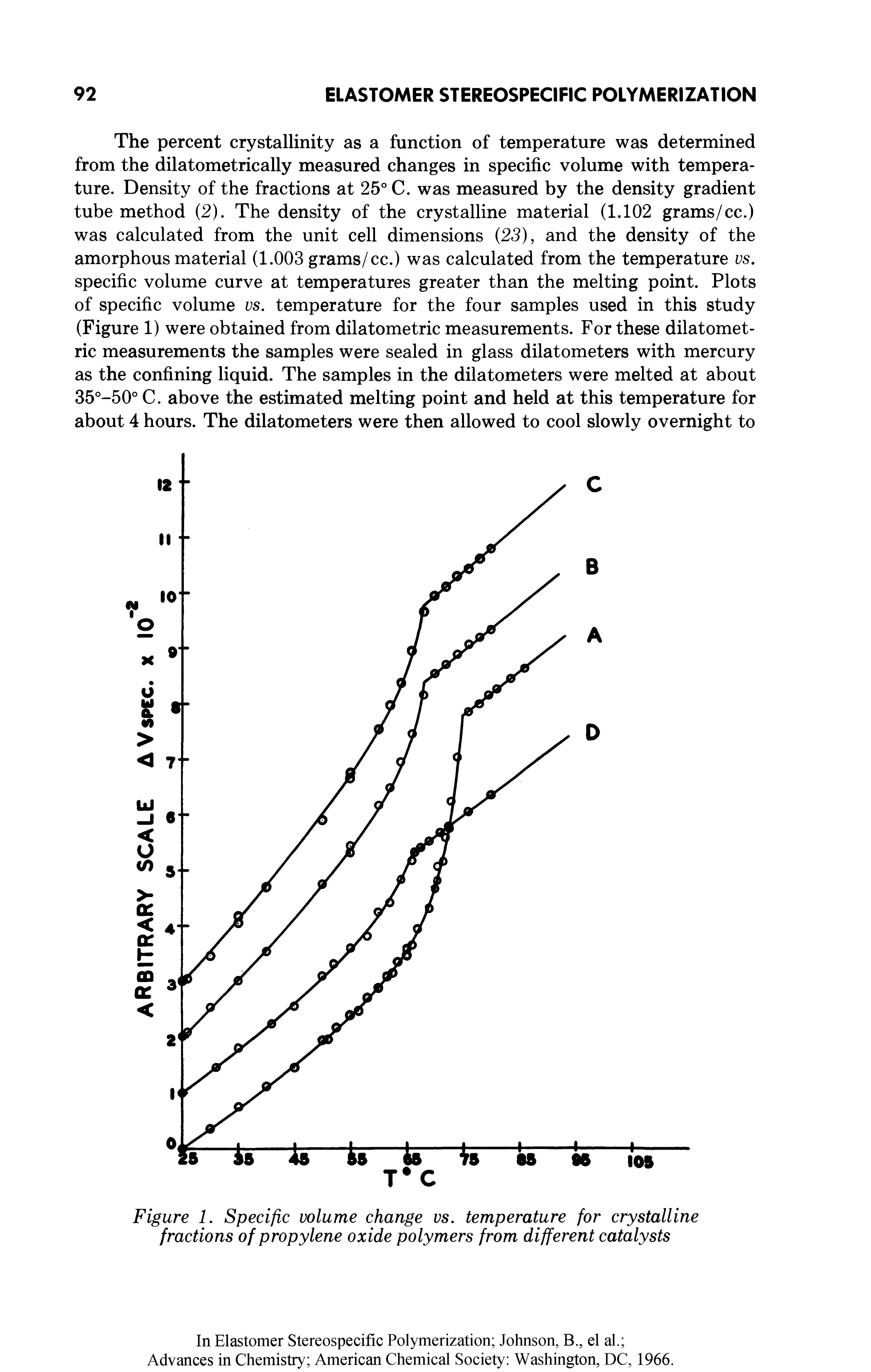Figure 1. Specific volume change vs. temperature for crystalline fractions of propylene oxide polymers from different catalysts...