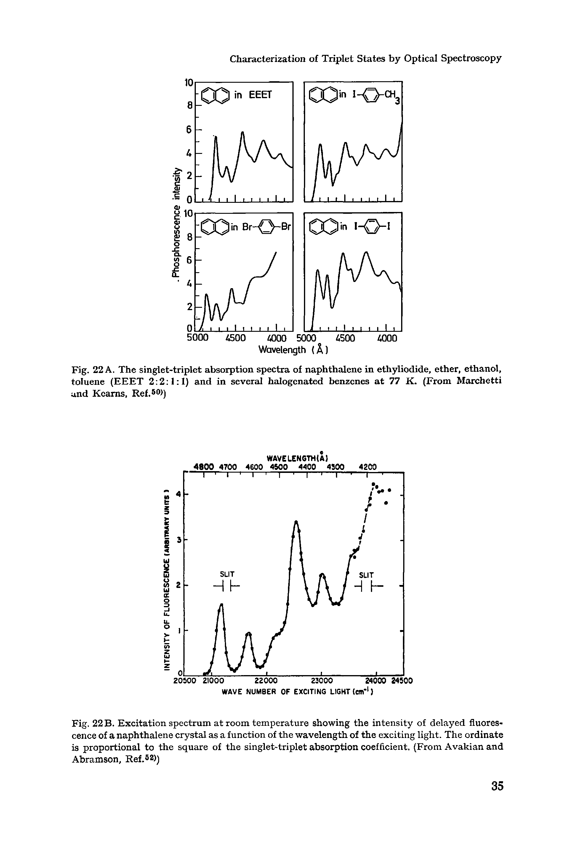 Fig. 22 B. Exeitation spectrum at room temperature showing the intensity of delayed fluorescence of a naphthalene crystal as a function of the wavelength of the exciting light. The ordinate is proportional to the square of the singlet-triplet absorption coefficient. (From Avakian and Abramson, Ref.52))...