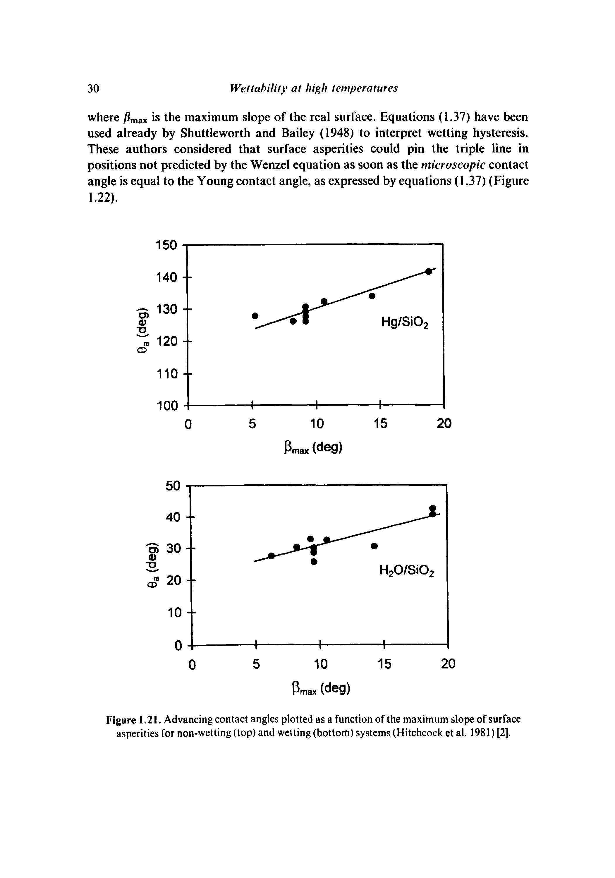 Figure 1.21. Advancing contact angles plotted as a function of the maximum slope of surface asperities for non-wetting (top) and wetting (bottom) systems (Hitchcock et al. 1981) [2],...