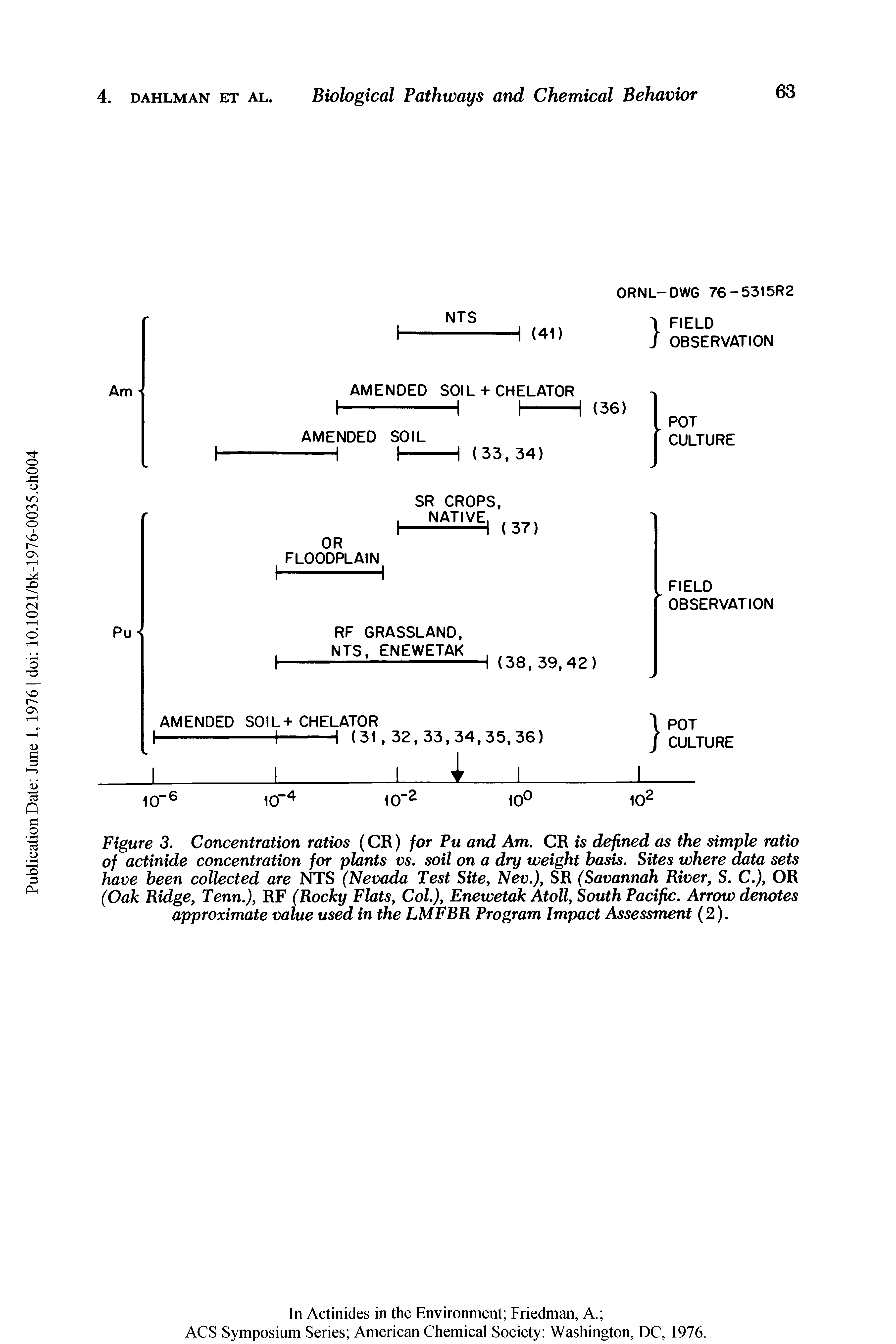 Figure 3. Concentration ratios (CR) for Pu and Am. CR is defined as the simple ratio of actinide concentration for plants vs. soil on a dry weight basis. Sites where data sets have been collected are NTS (Nevada Test Site, Nev.), SR (Savannah River, S. C.), OR (Oak Ridge, Tenn.), RF (Rocky Flats, Col.), Enewetak Atoll, South Pacific. Arrow denotes approximate value used in the LMFBR Program Impact Assessment (2).