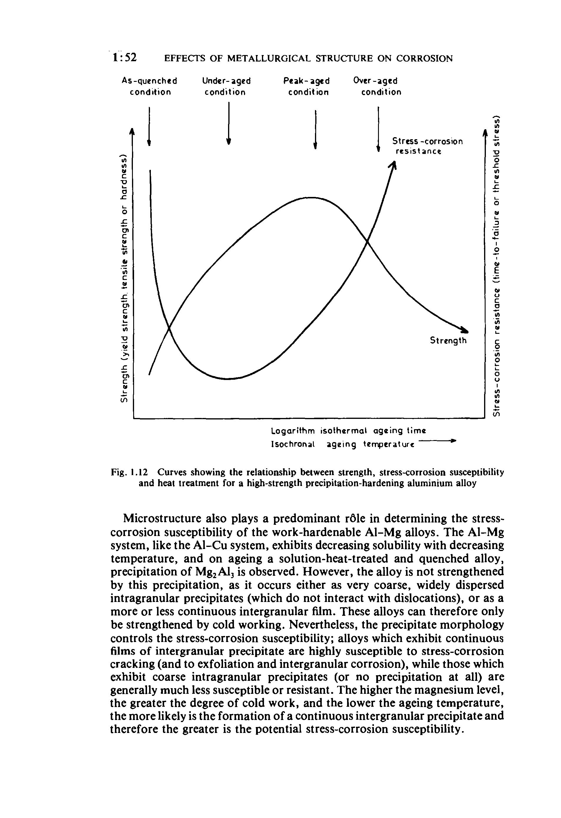 Fig. I.I2 Curves showing the relationship between strength, stress-corrosion susceptibility and heat treatment for a high-strength precipitation-hardening aluminium alloy...