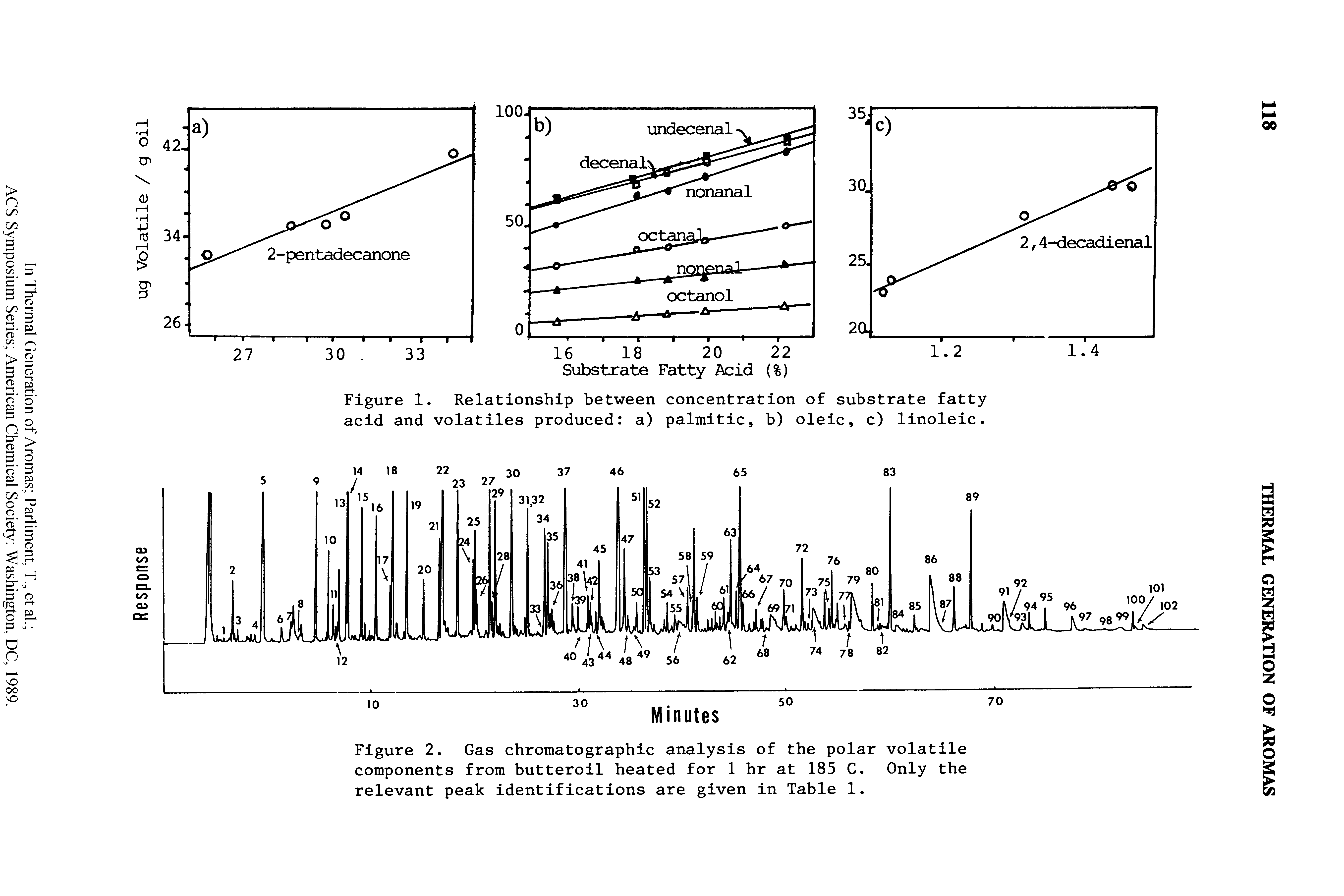 Figure 2. Gas chromatographic analysis of the polar volatile components from butteroil heated for 1 hr at 185 C. Only the relevant peak identifications are given in Table 1.