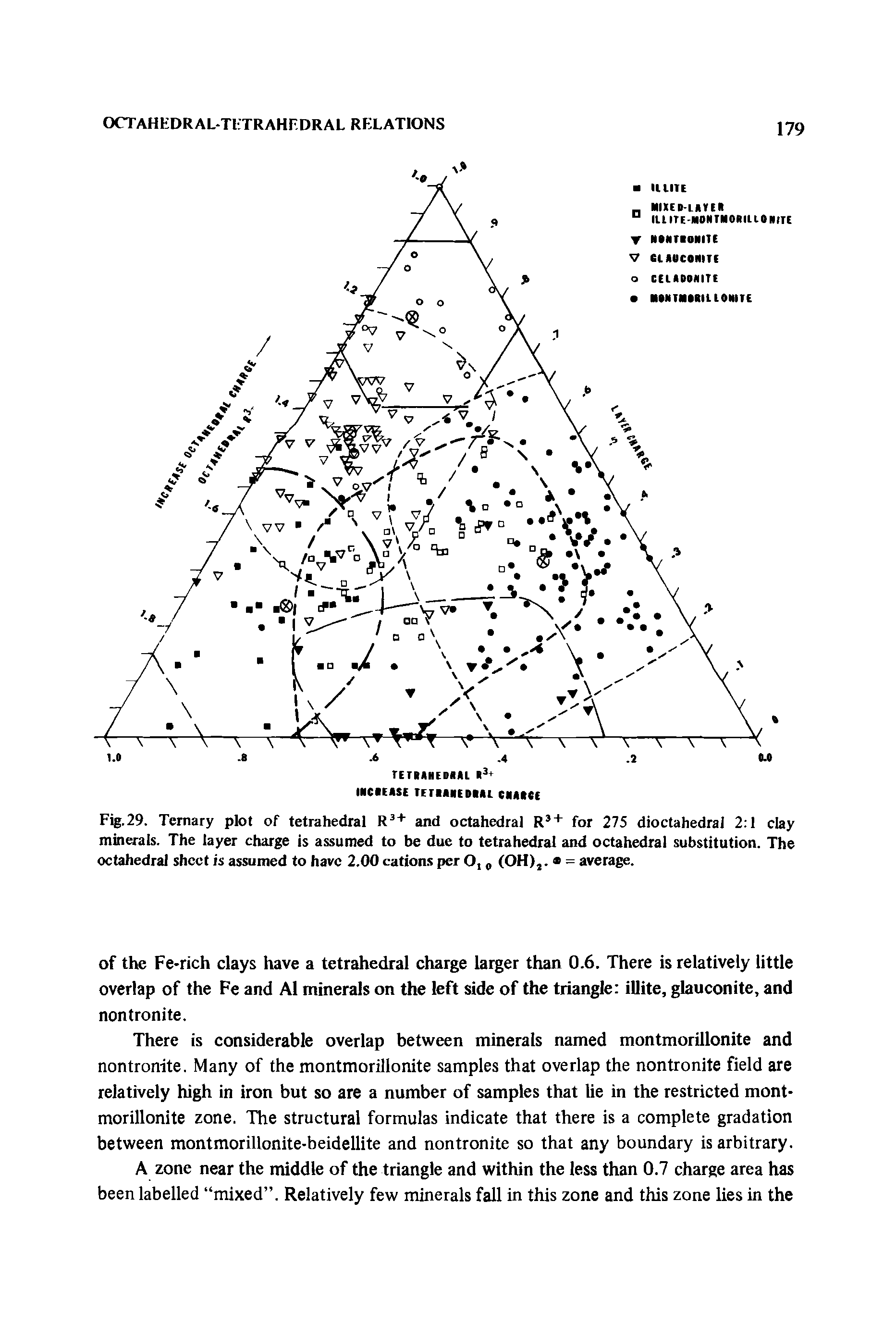 Fig.29. Ternary plot of tetrahedral R3+ and octahedral R3+ for 275 dioctahedral 2 1 clay minerals. The layer charge is assumed to be due to tetrahedral and octahedral substitution. The octahedral sheet is assumed to have 2.00 cations per 0,0 (OH),. = average.