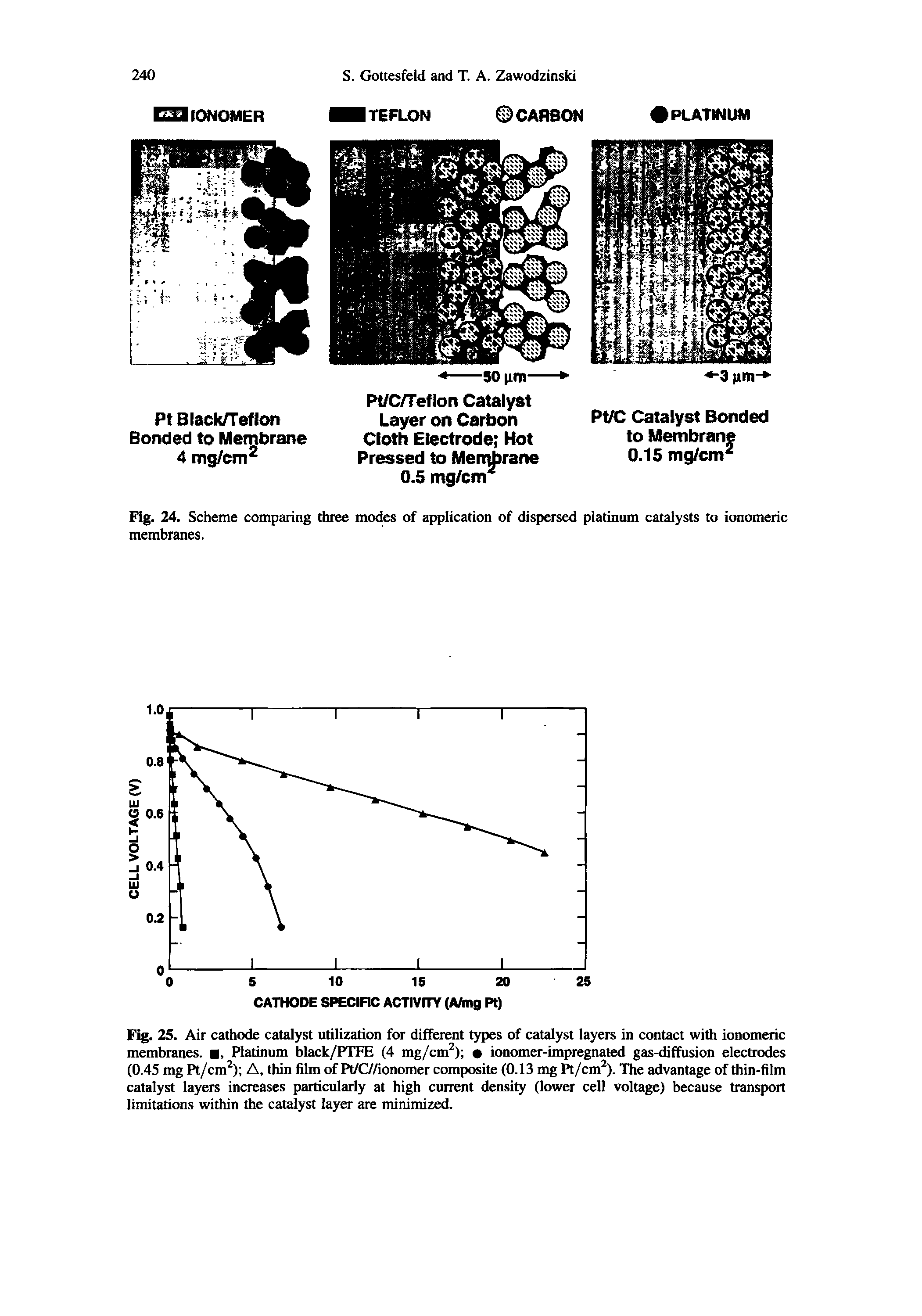 Fig. 25. Air cathode catalyst utilization for different types of catalyst layers in contact with ionomeric membranes. , Platinum black/PTFE (4 mg/cm ) ionomer-impregnated gas-diffusion electrodes (0.45 mg Pt/cm ) A, thin film of Pt/C//ionomer composite (0.13 mg Pt/cm ). The advantage of thin-film catalyst layers increases particularly at high current density (lower cell voltage) because transport limitations within the catalyst layer are minimized.