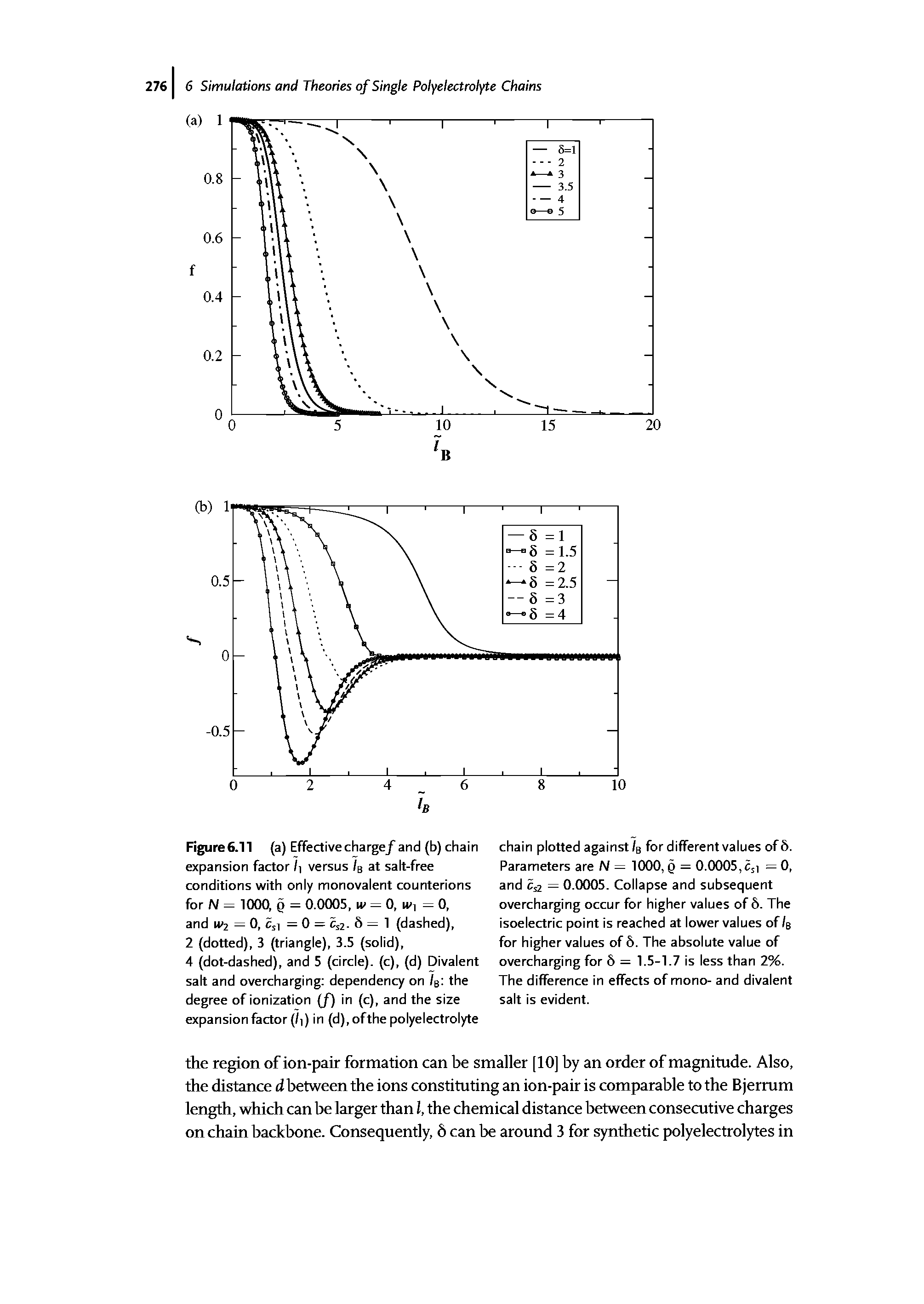 Figure6.11 (a) Effective charge/ and (b) chain expansion factor I] versus Ig at salt-free conditions with only monovalent counterions for N = 1000, Q - 0.0005, iv = 0, iV] =0, and IV2 = 0, Cs) = 0 = 2- S = 1 (dashed),...