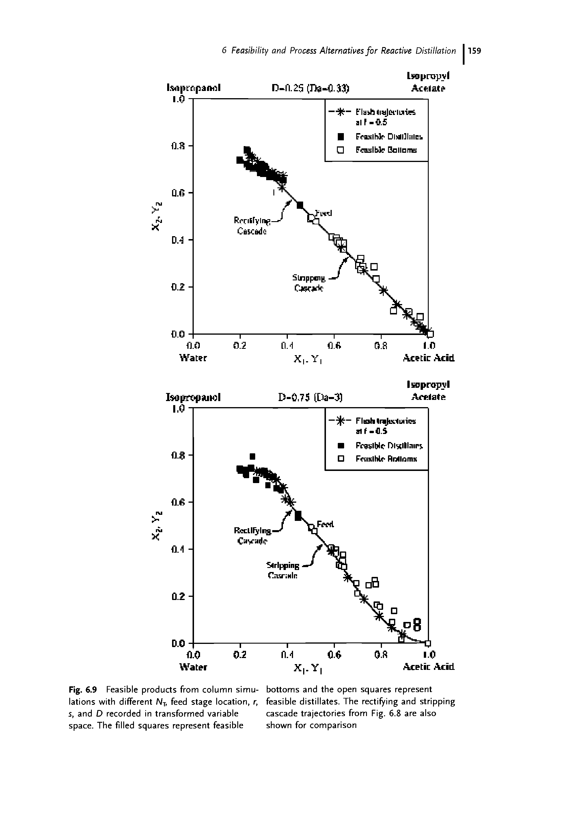 Fig. 6.9 Feasible products from column simu- bottoms and the open squares represent lations with different Nj, feed stage location, r, feasible distillates. The rectifying and stripping s, and D recorded in transformed variable cascade trajectories from Fig. 6.8 are also space. The filled squares represent feasible shown for comparison...