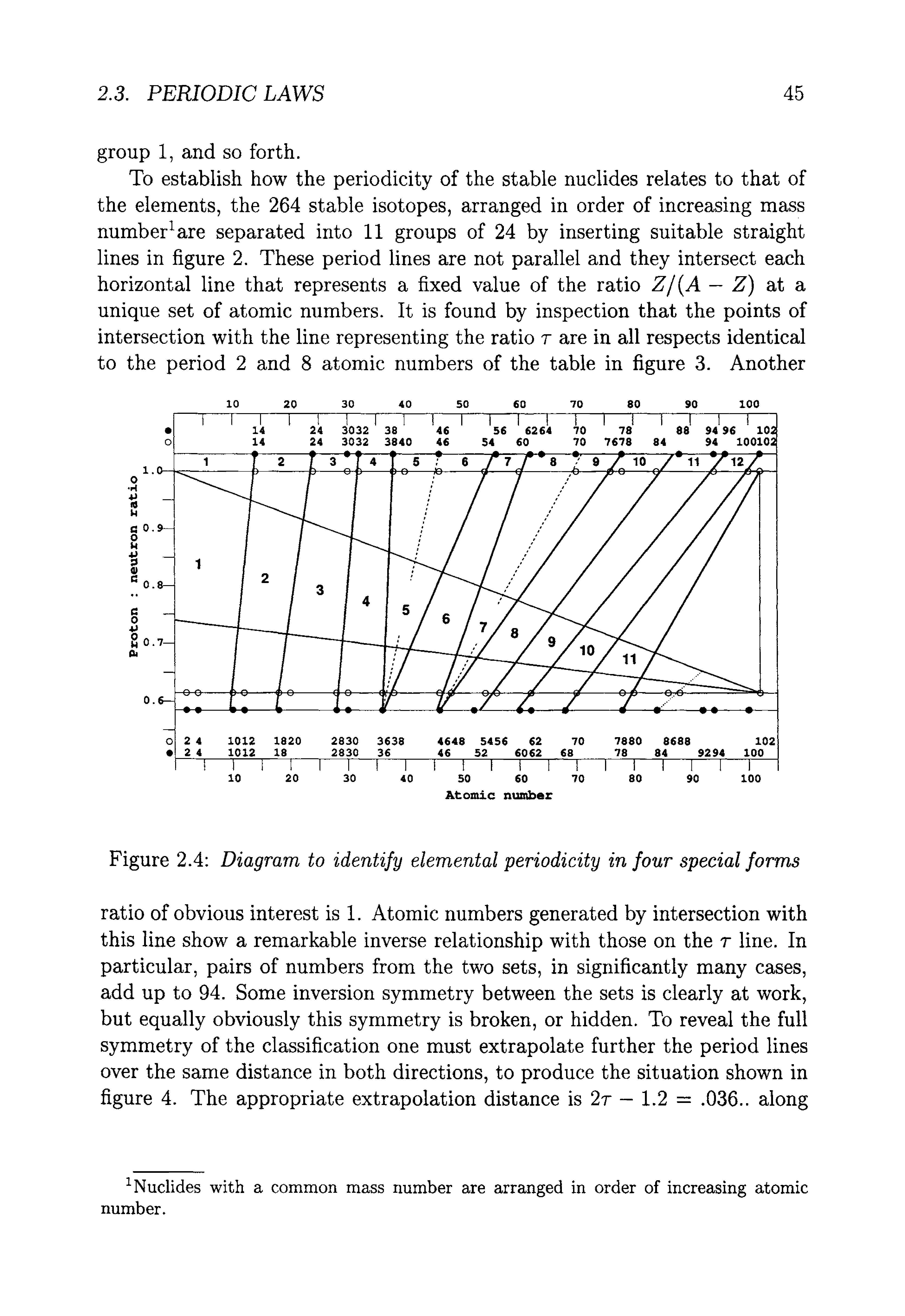 Figure 2.4 Diagram to identify elemental periodicity in four special forms...