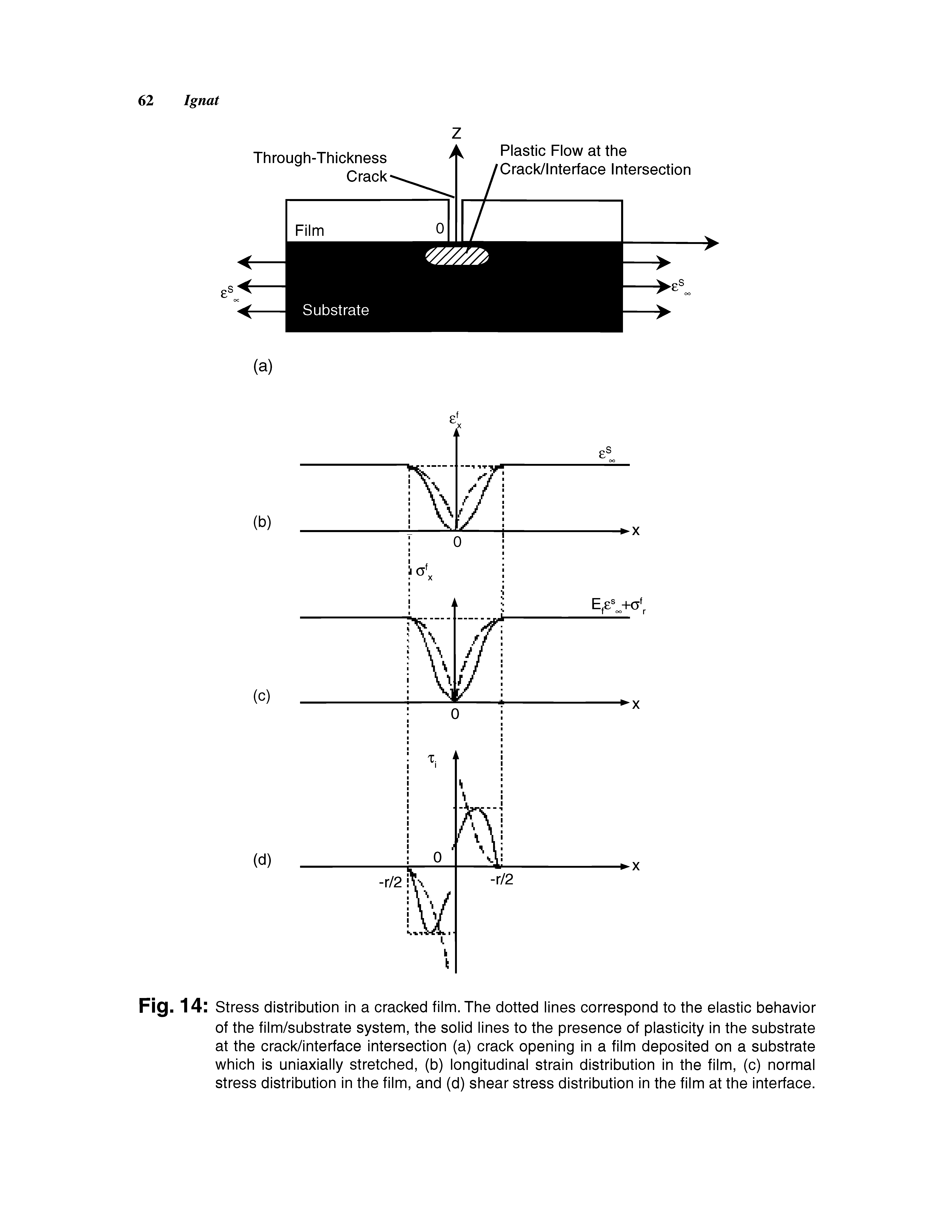 Fig. 14 Stress distribution in a cracked film. The dotted lines correspond to the elastic behavior of the film/substrate system, the solid lines to the presence of plasticity in the substrate at the crack/interface intersection (a) crack opening in a film deposited on a substrate which is uniaxially stretched, (b) longitudinal strain distribution In the film, (c) normal stress distribution in the film, and (d) shear stress distribution In the film at the Interface.