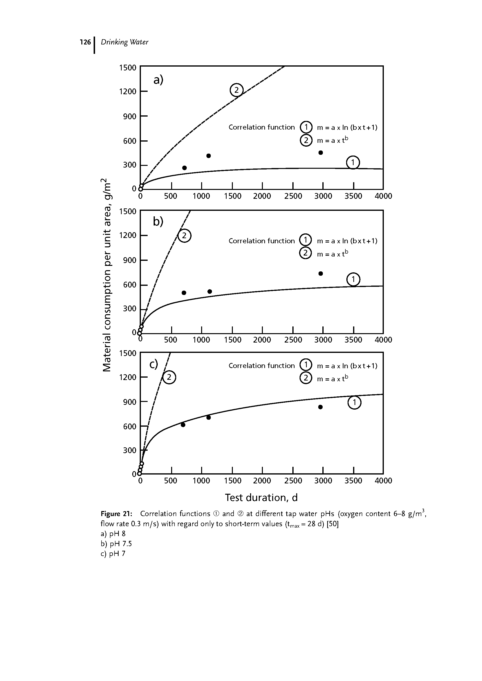 Figure 21 Correlation functions and at different tap water pHs (oxygen content 6-8 g/m , flow rate 0.3 m/s) with regard only to short-term values (t j, = 28 d) [50]...