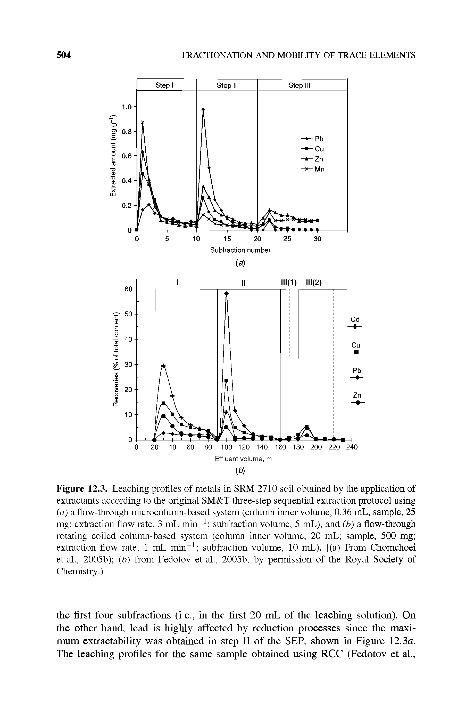 Figure 12.3. Leaching profiles of metals in SRM 2710 soil obtained by the application of extractants according to the original SM T three-step sequential extraction protocol using (a) a flow-through microcolumn-based system (column inner volume, 0.36 mL sample, 25 mg extraction flow rate, 3 mL min subfraction volume, 5 mL), and (b) a flow-through rotating coiled column-based system (column inner volume, 20 mL sample, 500 mg extraction flow rate, 1 mL min subfraction volume, 10 mL). [(a) From Chomchoei et al., 2005b) (h) from Fedotov et al., 2005b, by permission of the Royal Society of Chemistry.)...