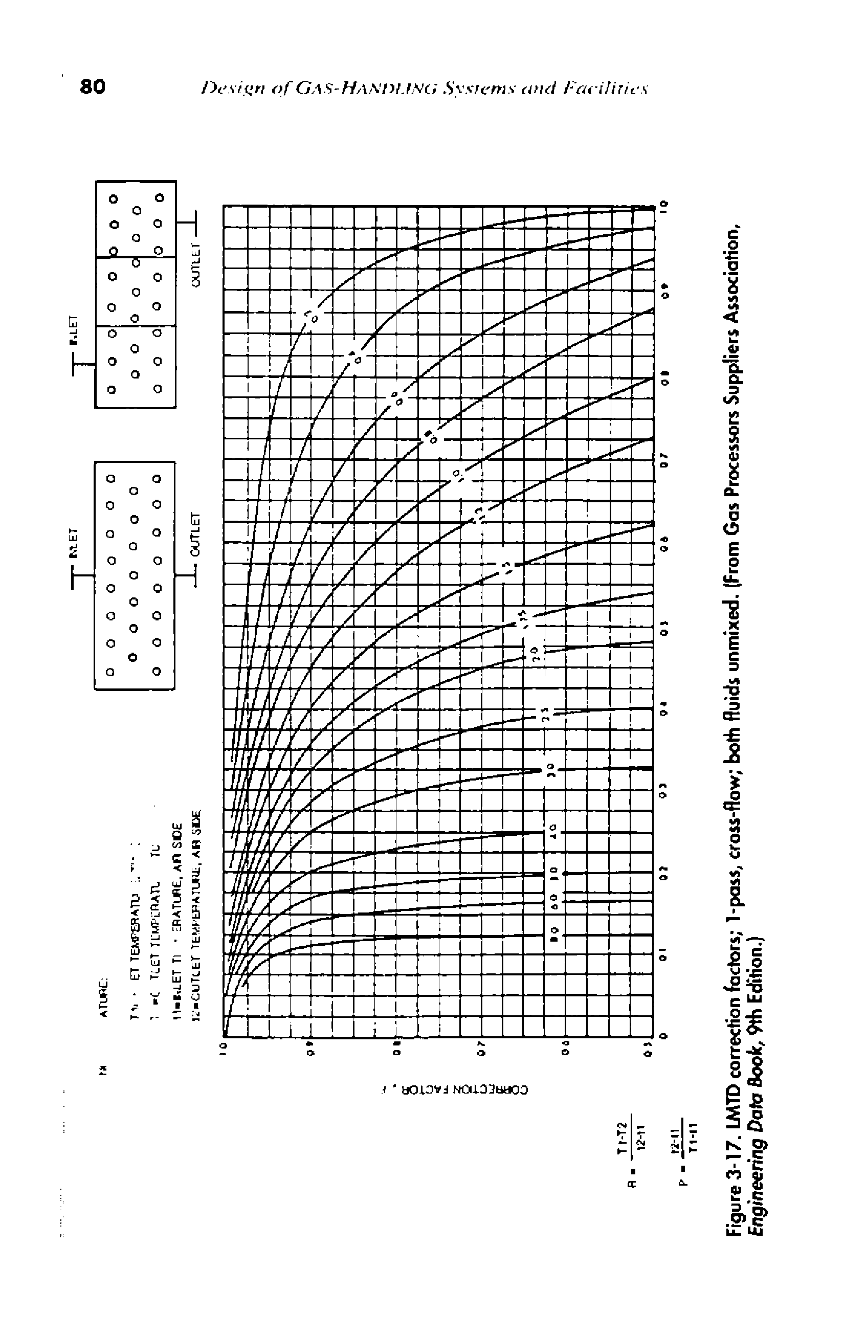 Figure 3-17. LMTD correcHon foctors 1-pass, cross-flow bol+i fluids unmixed. (From Gas Processors Suppliers Association, Engineering Data Book, 9th Edition.)...