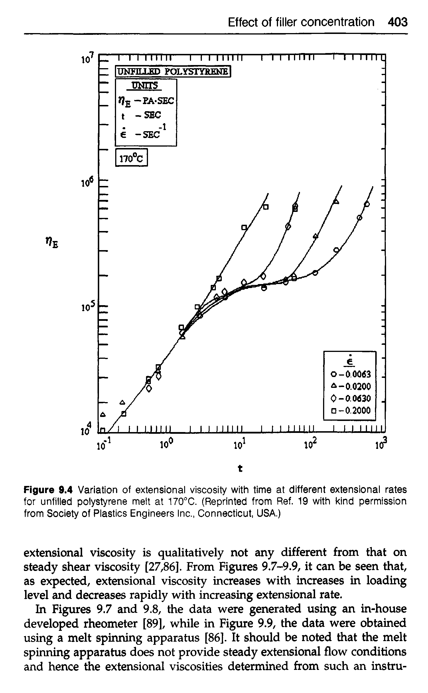 Figure 9.4 Variation of extensionai viscosity with time at different extensionai rates for unfilled polystyrene melt at 170°C. (Reprinted from Ref. 19 with kind permission from Society of Plastics Engineers Inc., Connecticut, USA.)...