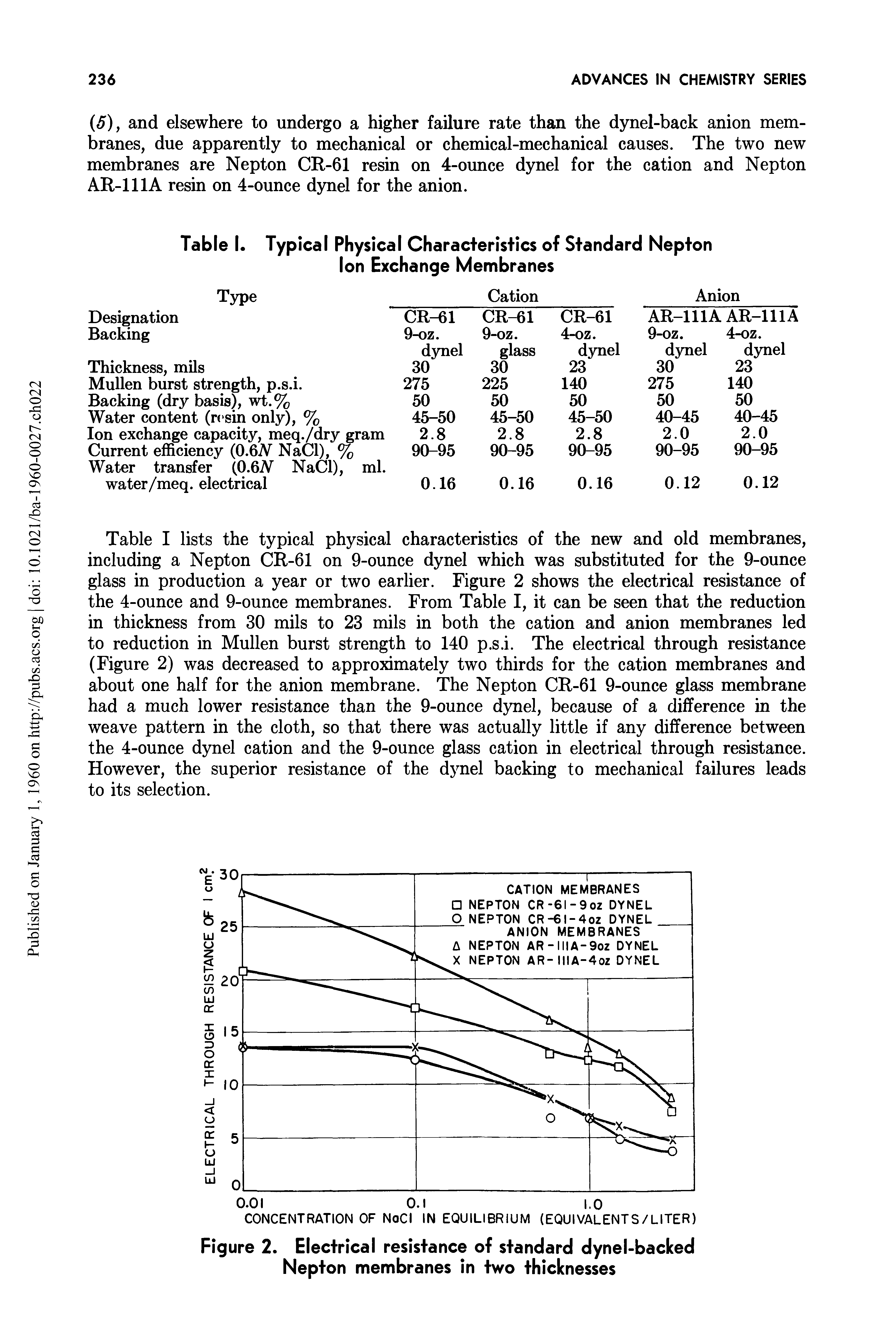 Table I lists the typical physical characteristics of the new and old membranes, including a Nepton CR-61 on 9-ounce dynel which was substituted for the 9-ounce glass in production a year or two earlier. Figure 2 shows the electrical resistance of the 4-ounce and 9-ounce membranes. From Table I, it can be seen that the reduction in thickness from 30 mils to 23 mils in both the cation and anion membranes led to reduction in Mullen burst strength to 140 p.s.i. The electrical through resistance (Figure 2) was decreased to approximately two thirds for the cation membranes and about one half for the anion membrane. The Nepton CR-61 9-ounce glass membrane had a much lower resistance than the 9-ounce dynel, because of a difference in the weave pattern in the cloth, so that there was actually little if any difference between the 4-ounce dynel cation and the 9-ounce glass cation in electrical through resistance. However, the superior resistance of the dynel backing to mechanical failures leads to its selection.