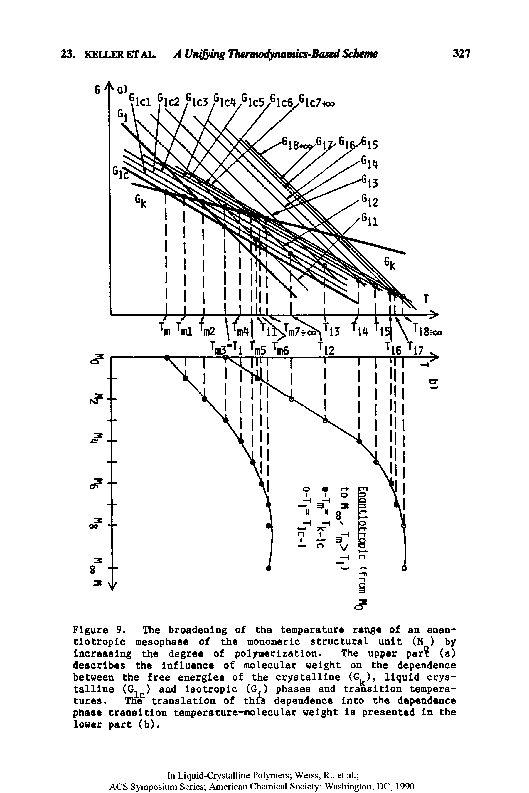 Figure 9. The broadening of the temperature range of an enan-tiotroplc mesophase of the monomeric structural unit (M ) by increasing the degree of polymerization. The upper par (a) describes the influence of molecular weight on the dependence between the free energies of the crystalline (G ), liquid crystalline (G. ) and isotropic (G.) phases and transition temperatures. Tne translation of this dependence into the dependence phase transition temperature-molecular weight is presented in the lower part (b).