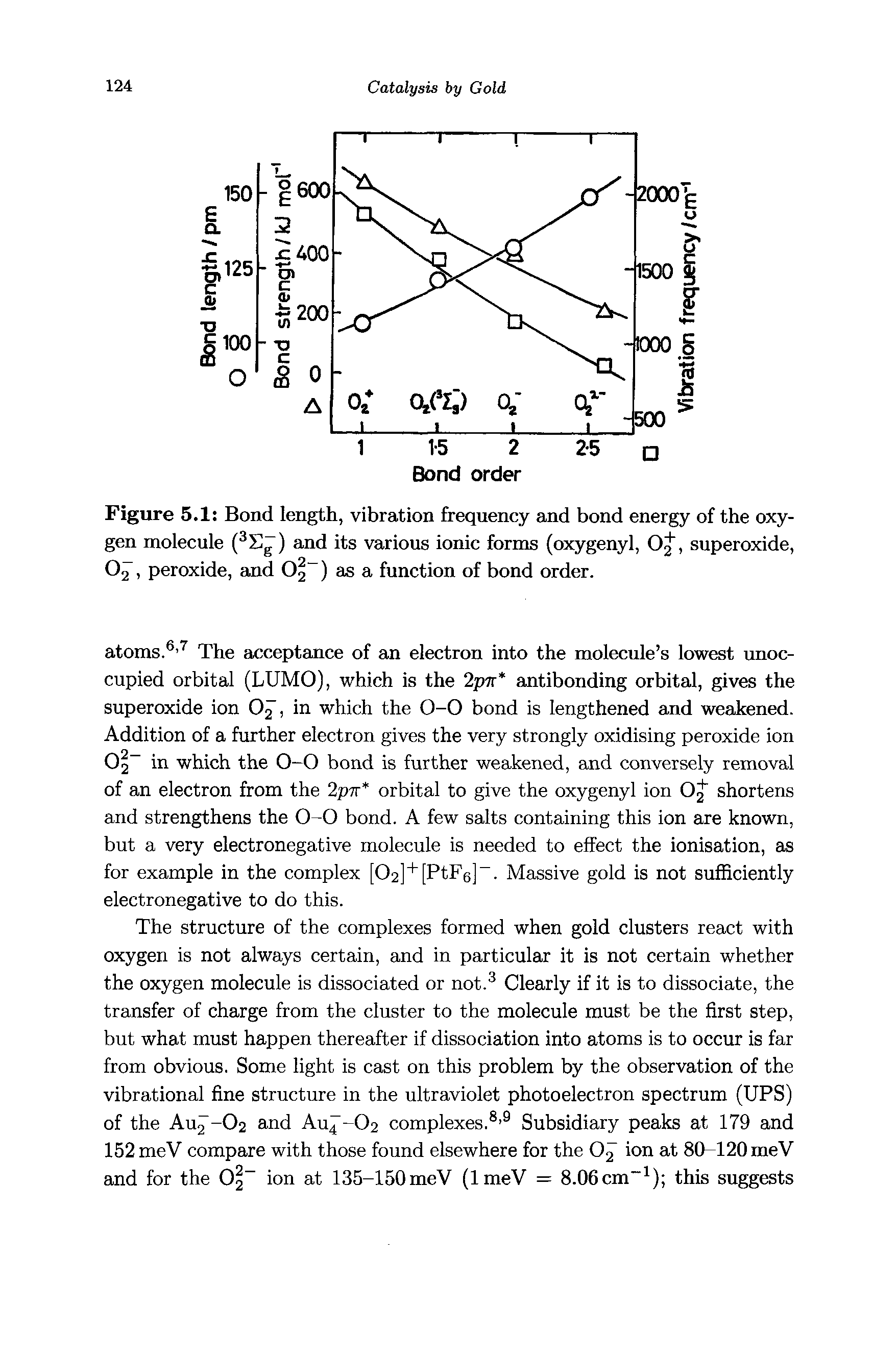 Figure 5.1 Bond length, vibration frequency and bond energy of the oxygen molecule (3E ) and its various ionic forms (oxygenyl, Oj, superoxide, O2, peroxide, and O3") as a function of bond order.
