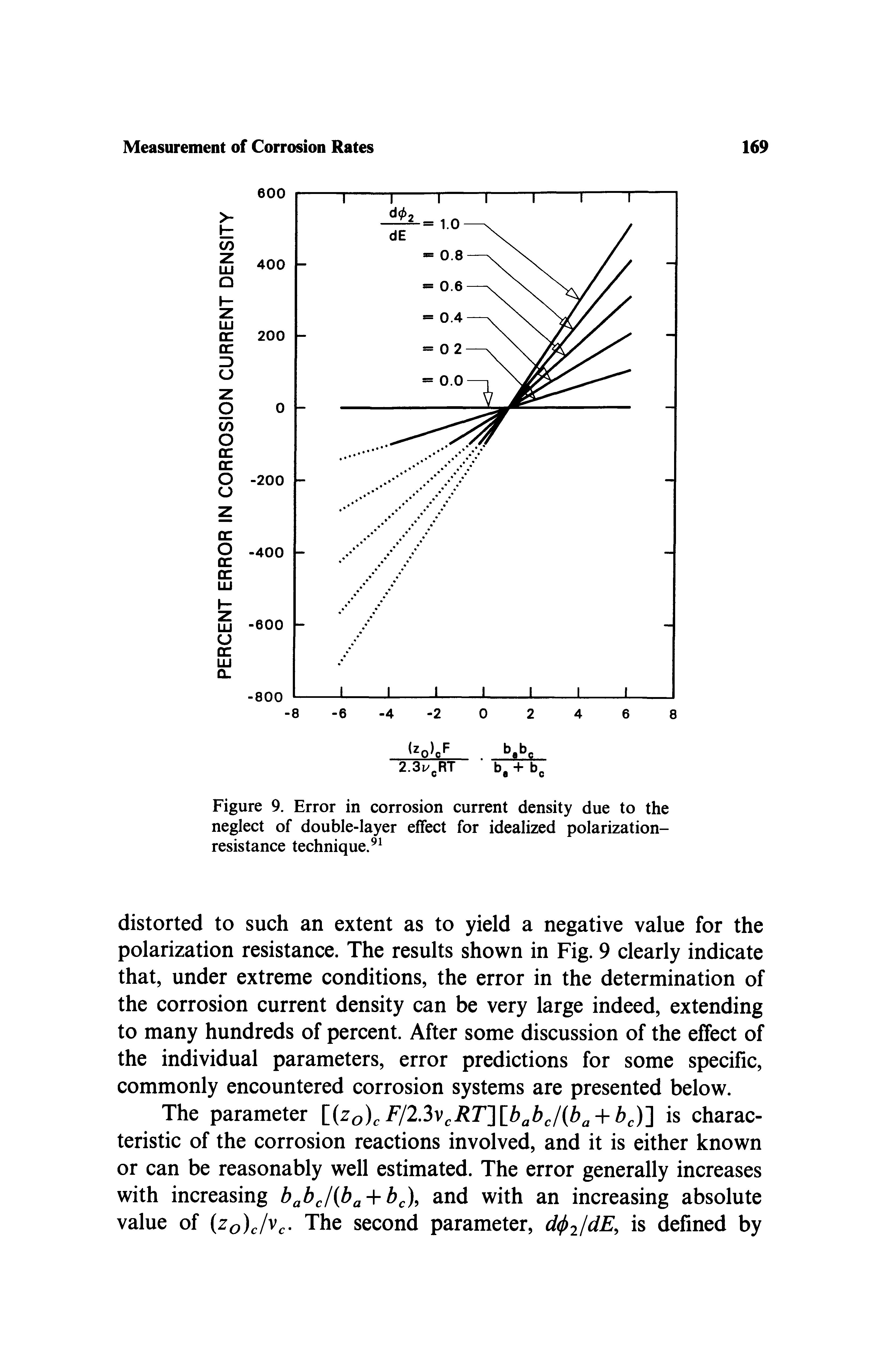 Figure 9. Error in corrosion current density due to the neglect of double-layer effect for idealized polarization-resistance technique. ...