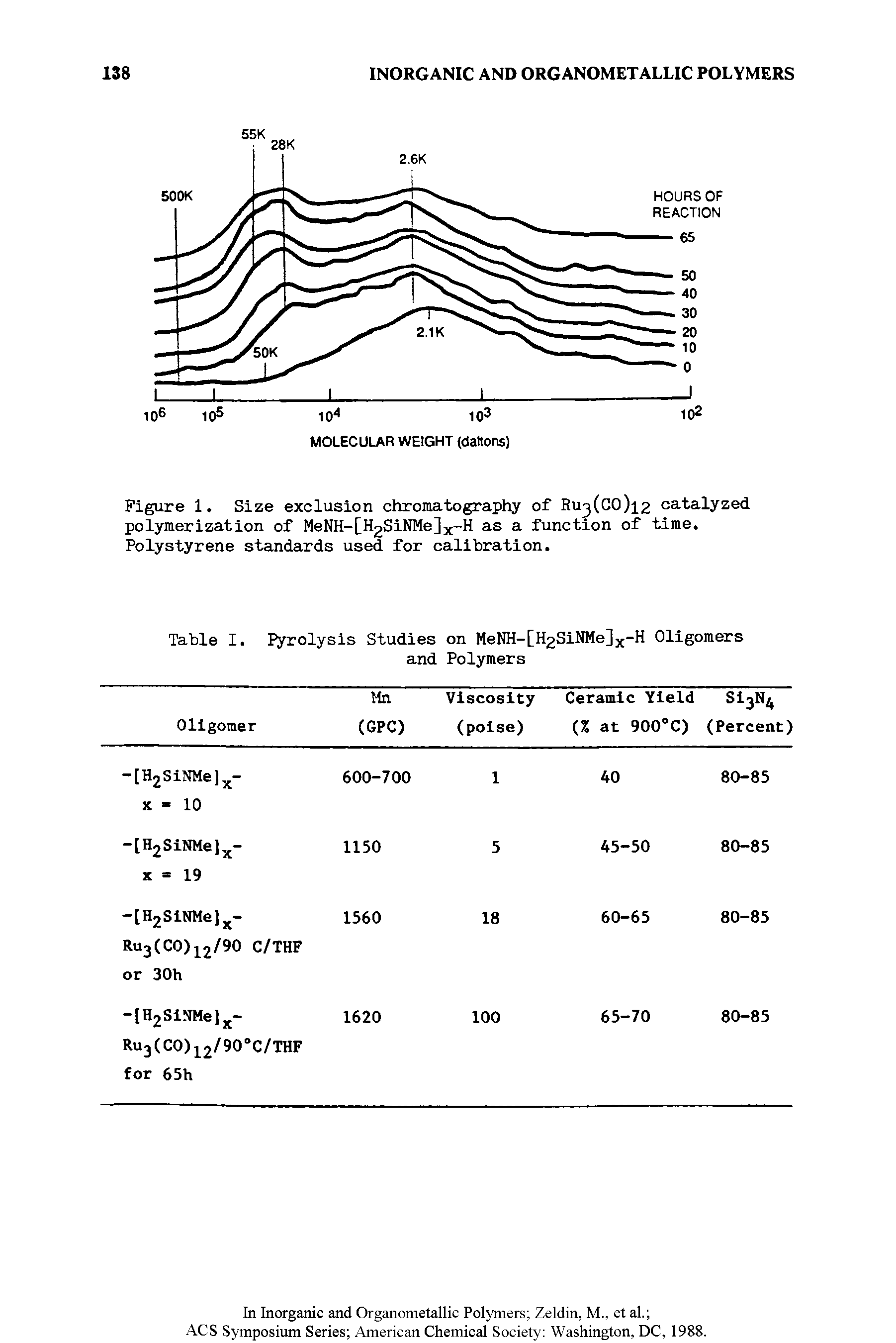 Figure 1. Size exclusion chromatography of Ru3(C0)i2 catalyzed polymerization of MeNH-[H2SiNMe]x-H as a function of time. Polystyrene standards used for calibration.