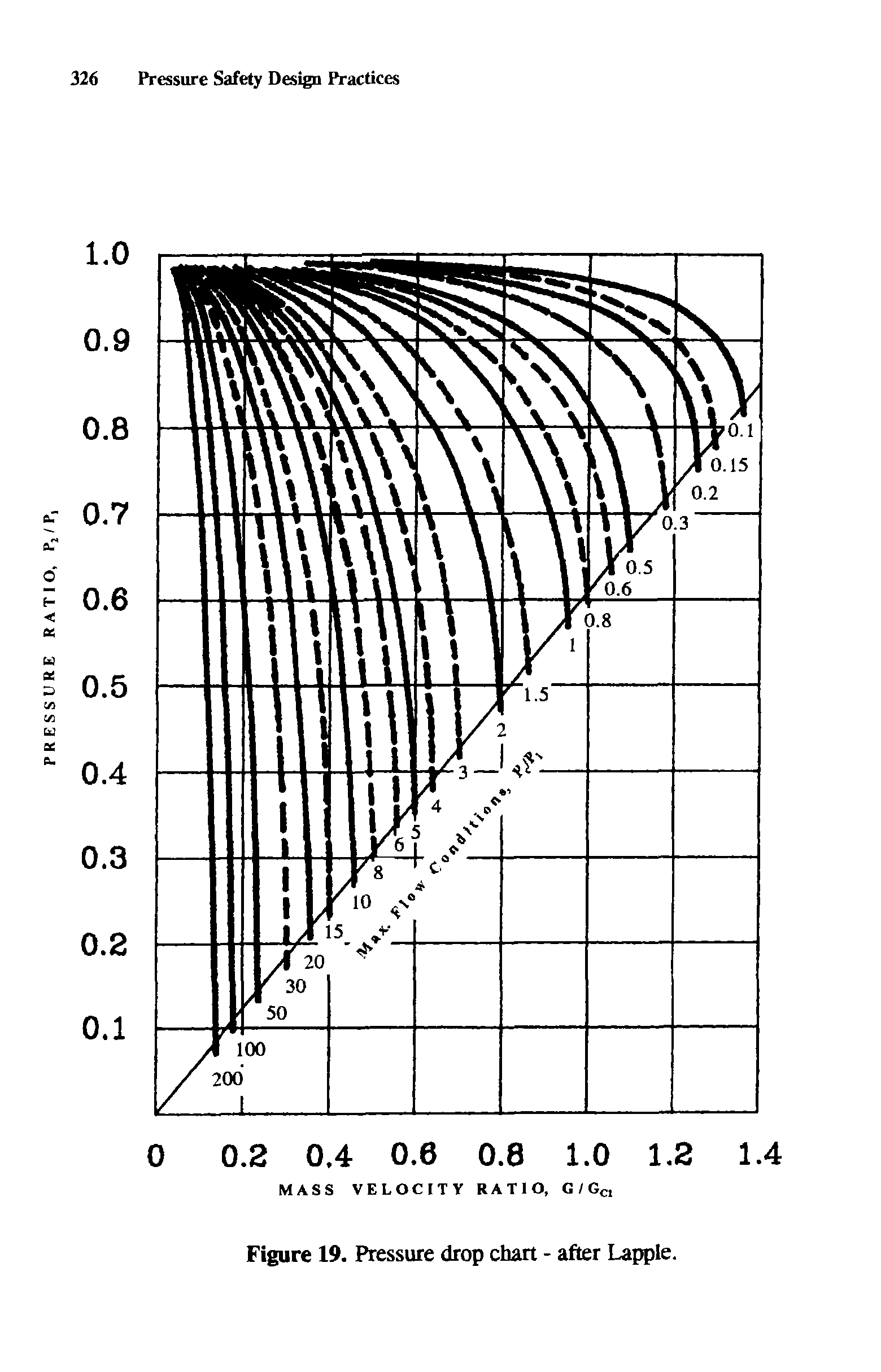 Figure 19. Pressure drop chart - after Lapple.