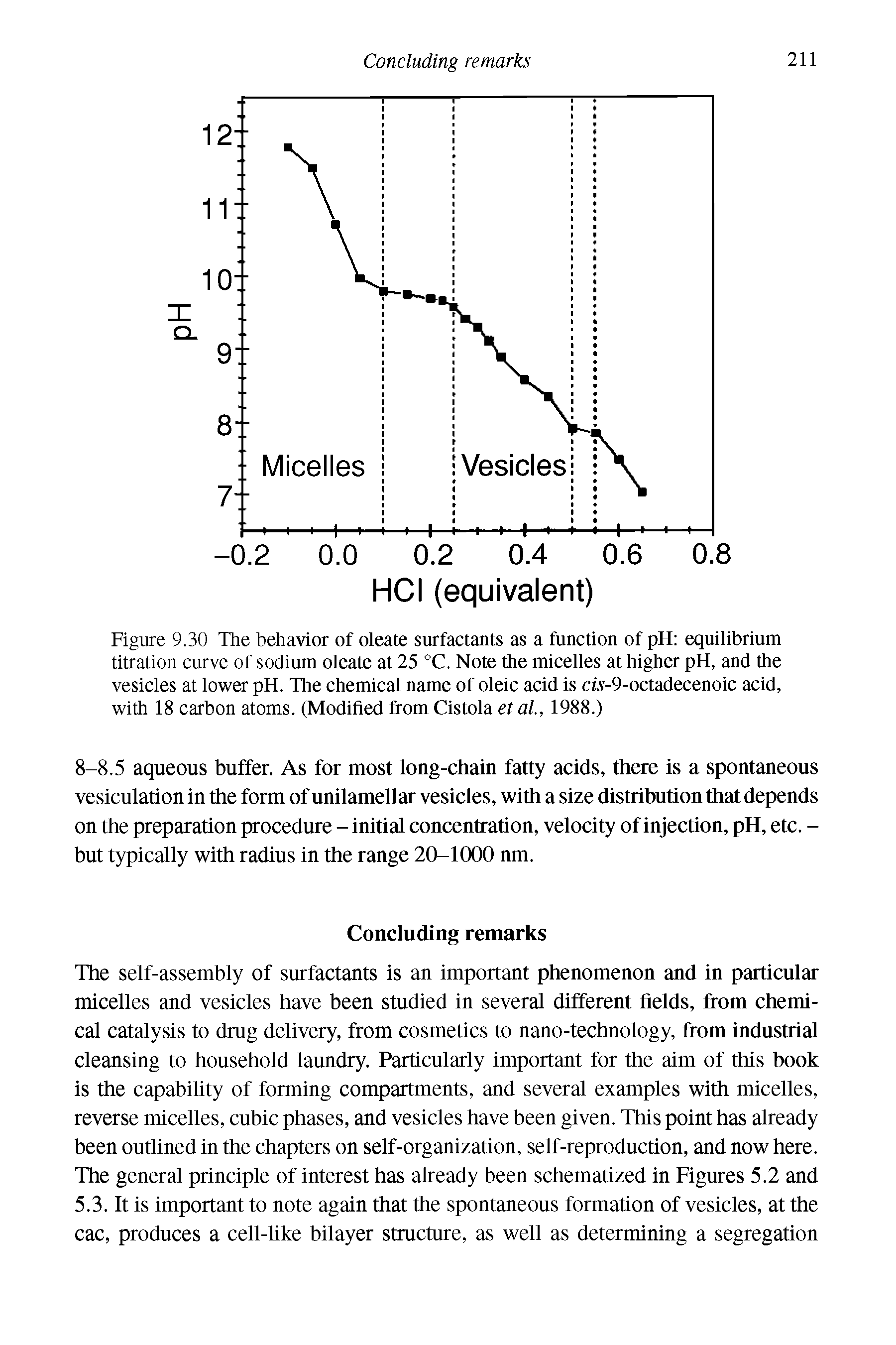 Figure 9.30 The behavior of oleate surfactants as a function of pH equilibrium titration curve of sodium oleate at 25 °C. Note the micelles at higher pH, and the vesicles at lower pH. The chemical name of oleic acid is ctT-9-octadecenoic acid, with 18 carbon atoms. (Modified from Cistola et al, 1988.)...