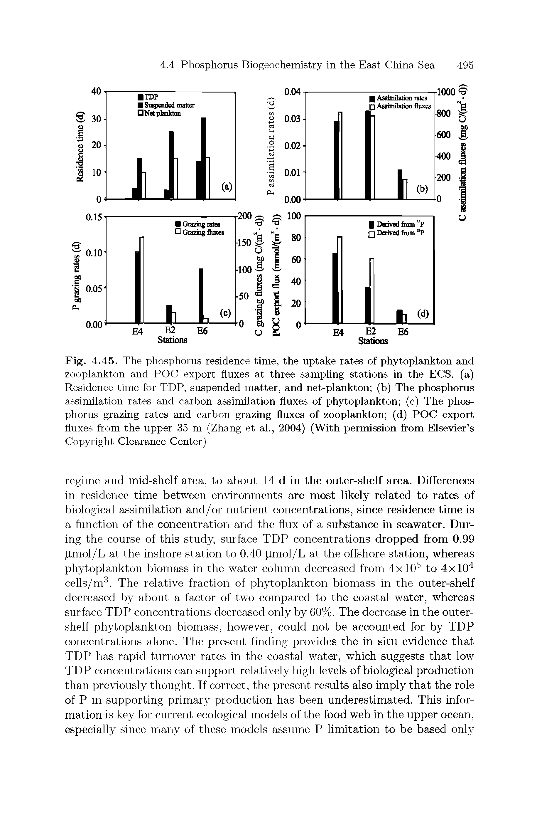 Fig. 4.45. The phosphorus residence time, the uptake rates of phytoplankton and zooplankton and POC export fluxes at three sampling stations in the ECS. (a) Residence time for TDP, suspended matter, and net-plankton (b) The phosphorus assimilation rates and carbon assimilation fluxes of phytoplankton (c) The phosphorus grazing rates and carbon grazing fluxes of zooplankton (d) POC export fluxes from the upper 35 m (Zhang et al., 2004) (With permission from Elsevier s Copyright Clearance Center)...