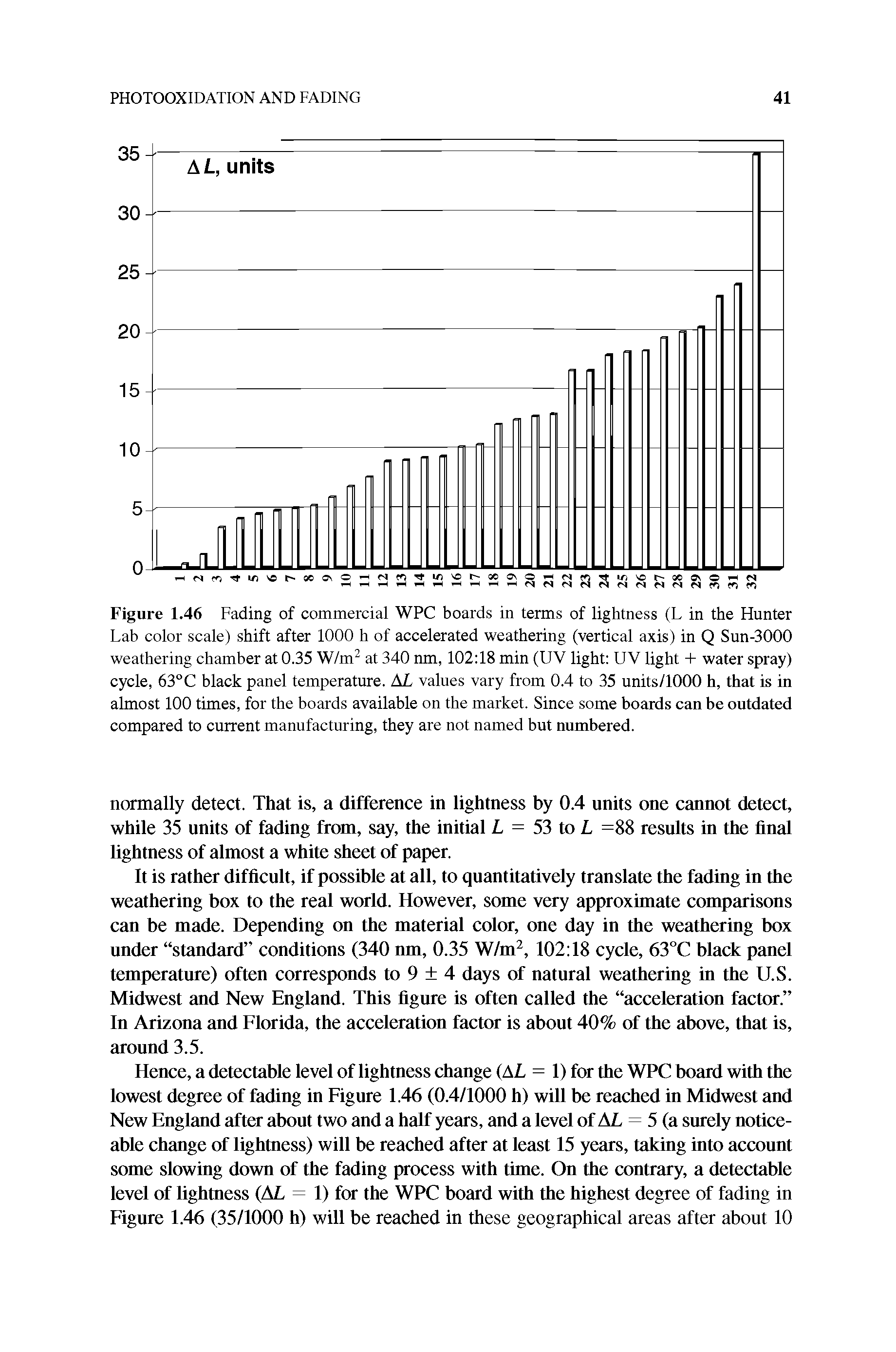 Figure 1.46 Fading of commercial WPG boards in terms of lightness (L in the Hunter Lab color scale) shift after 1000 h of accelerated weathering (vertical axis) in Q Sun-3000 weathering chamber at 0.35 W/m at 340 nm, 102 18 min (UV light UV light -I- water spray) cycle, 63°C black panel temperature. AL values vary from 0.4 to 35 units/1000 h, that is in almost 100 times, for the boards available on the market. Since some boards can be outdated compared to current manufacturing, they are not named but numbered.