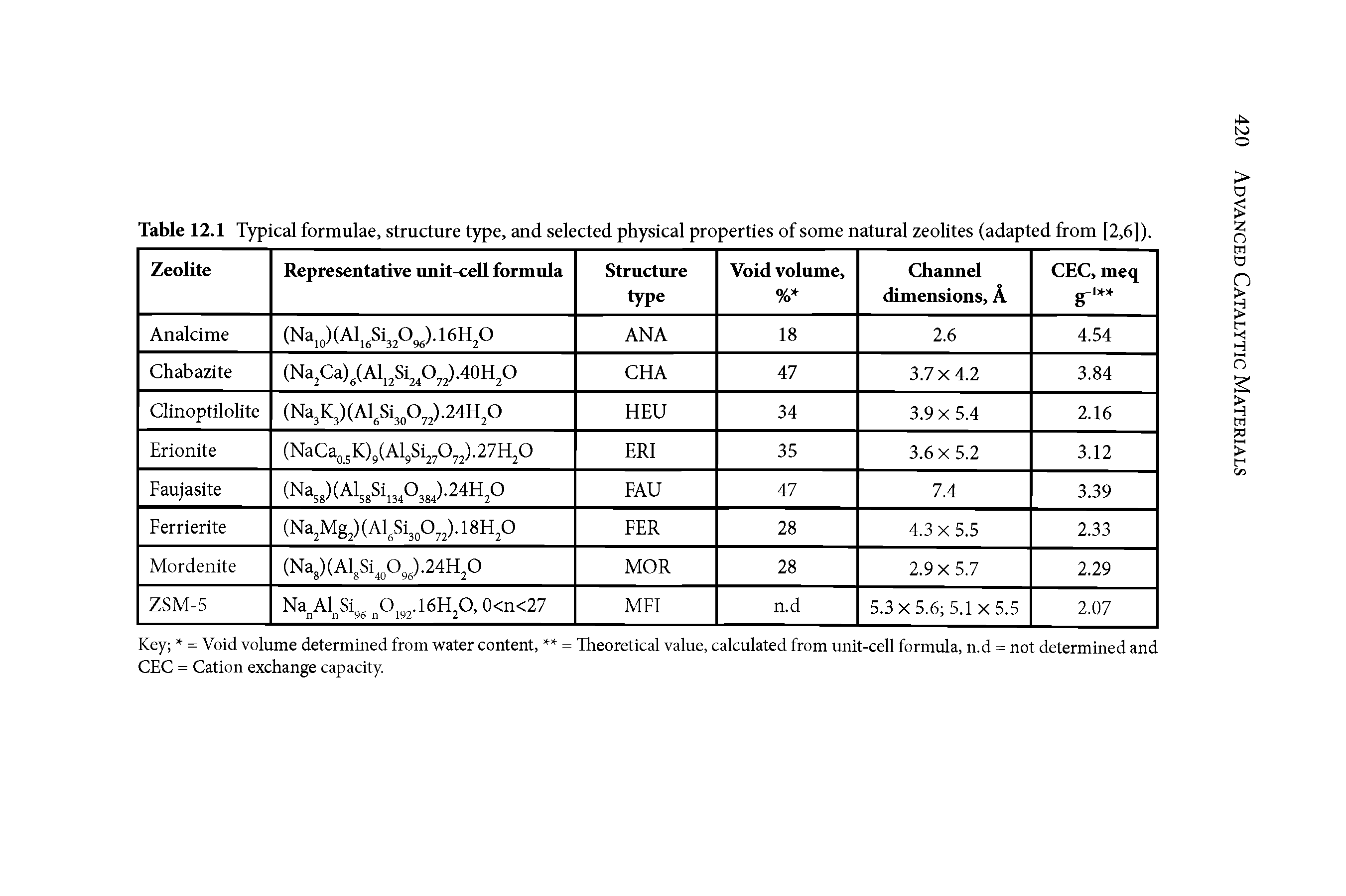 Table 12.1 Typical formulae, structure type, and selected physical properties of some natural zeolites (adapted from [2,6]).