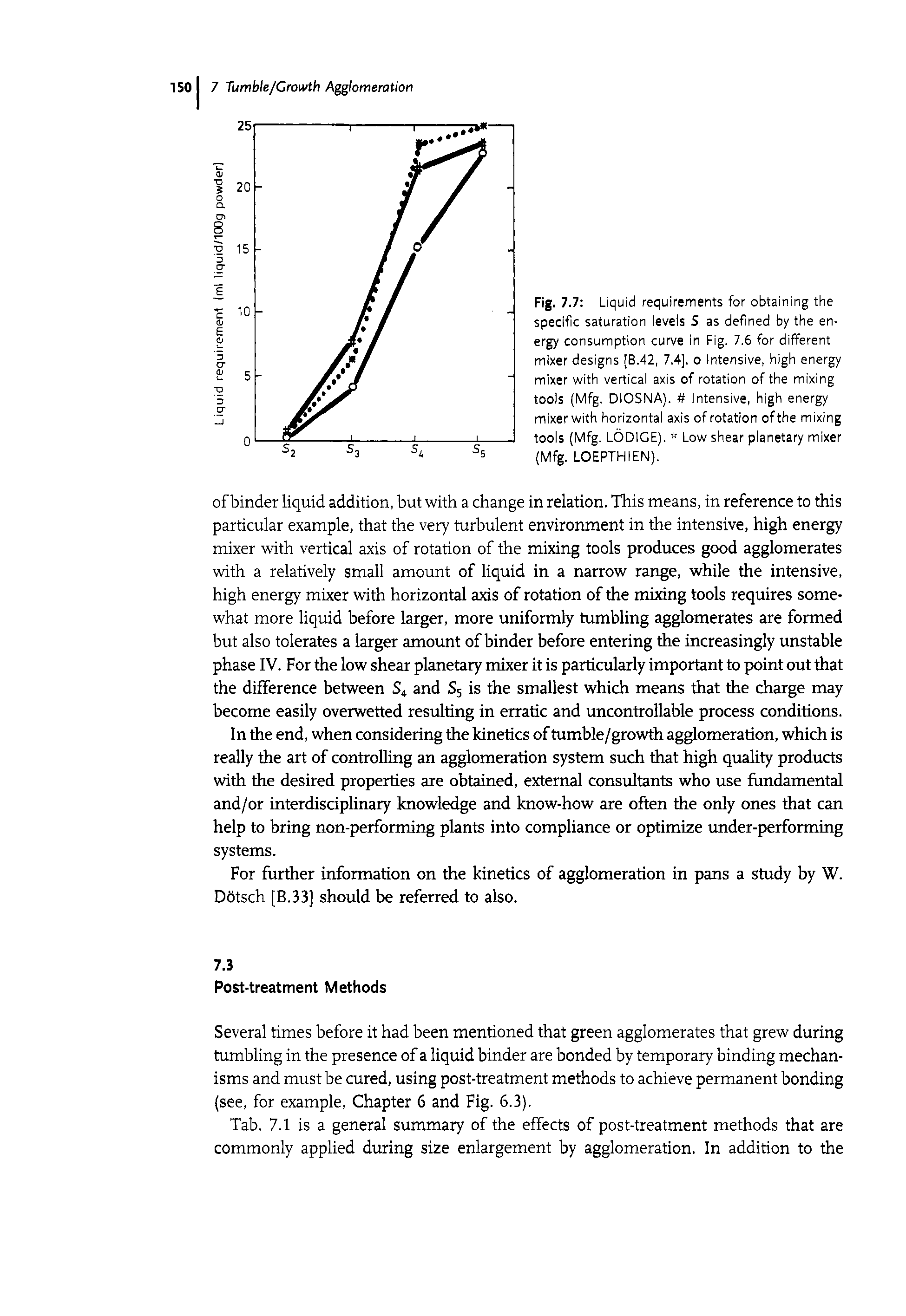 Fig. 7.7 Liquid requirements for obtaining the specific saturation levels S as defined by the energy consumption curve in Fig. 7.5 for different mixer designs [B.42, 7.4]. o Intensive, high energy mixer with vertical axis of rotation of the mixing tools (Mfg. DIOSNA). Intensive, high energy mixer with horizontal axis of rotation of the mixing tools (Mfg. LODIGE). Low shear planetary mixer (Mfg. LOEPTHIEN).